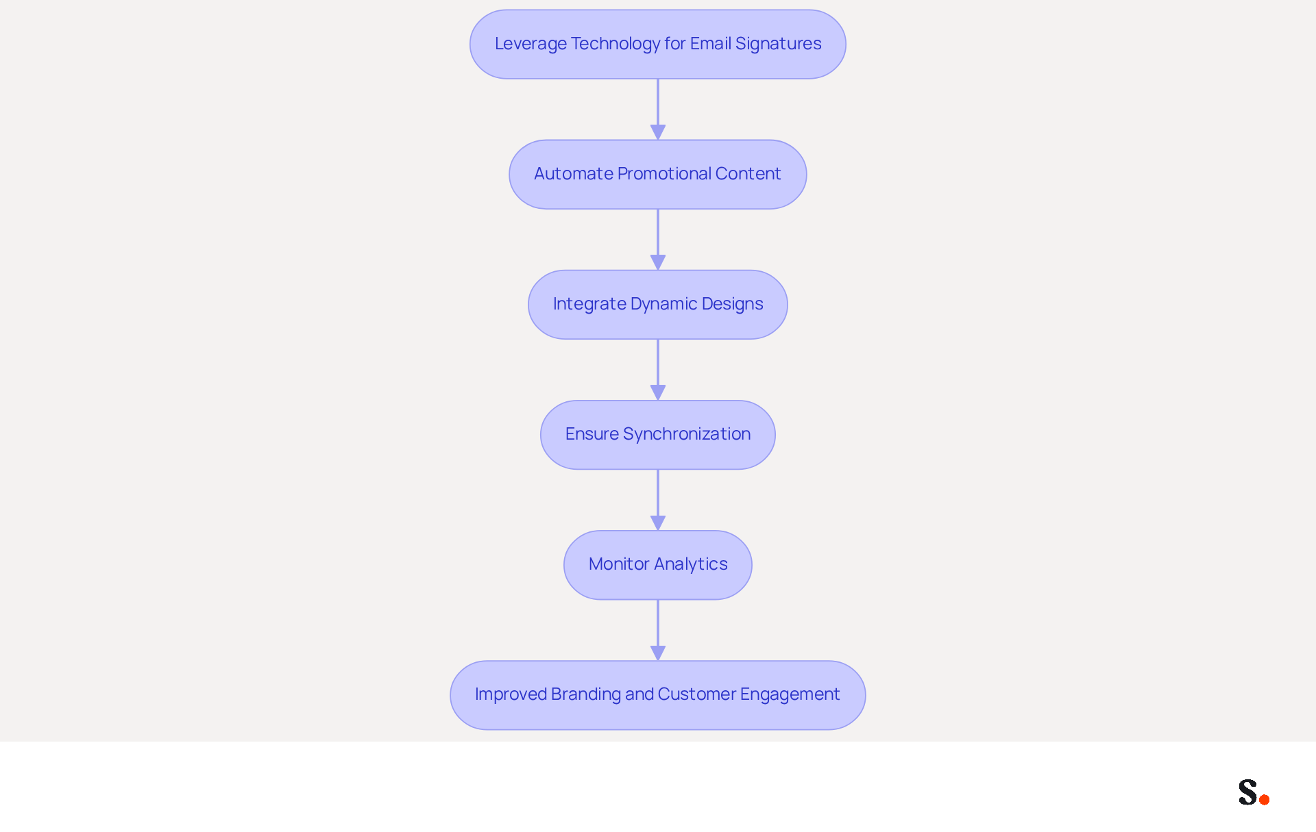 This flowchart illustrates the steps businesses can take to turn their email signatures into effective marketing tools. Follow the arrows to see how each step connects and builds upon the previous one, leading to improved branding and customer engagement. This flowchart illustrates the steps businesses can take to turn their email signatures into effective marketing tools. Follow the arrows to see how each step connects and builds upon the previous one, leading to improved branding and customer engagement.