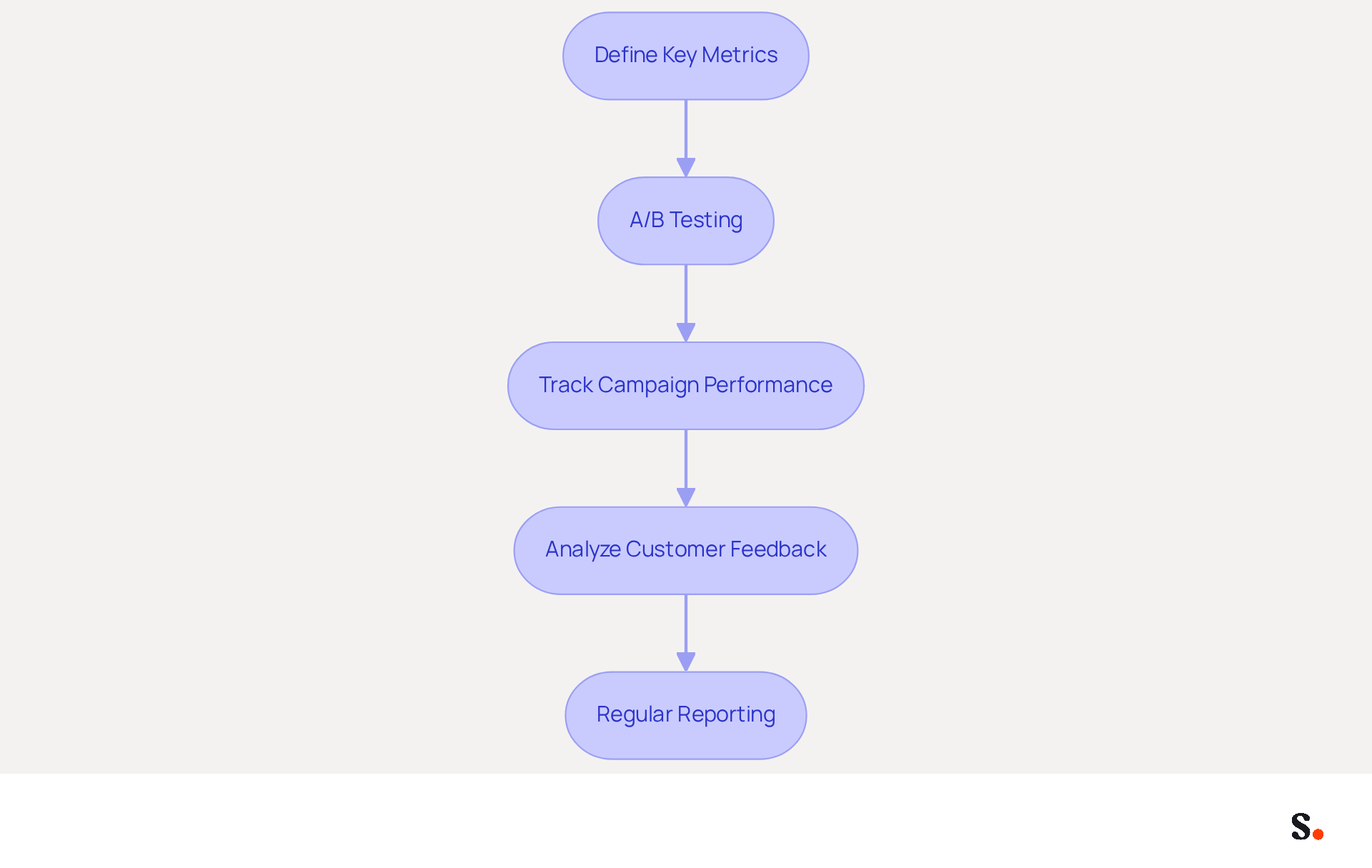 Each box represents a step in the process of measuring the effectiveness of email signatures. Follow the arrows to see how each step leads to the next, helping organizations improve their marketing strategies.