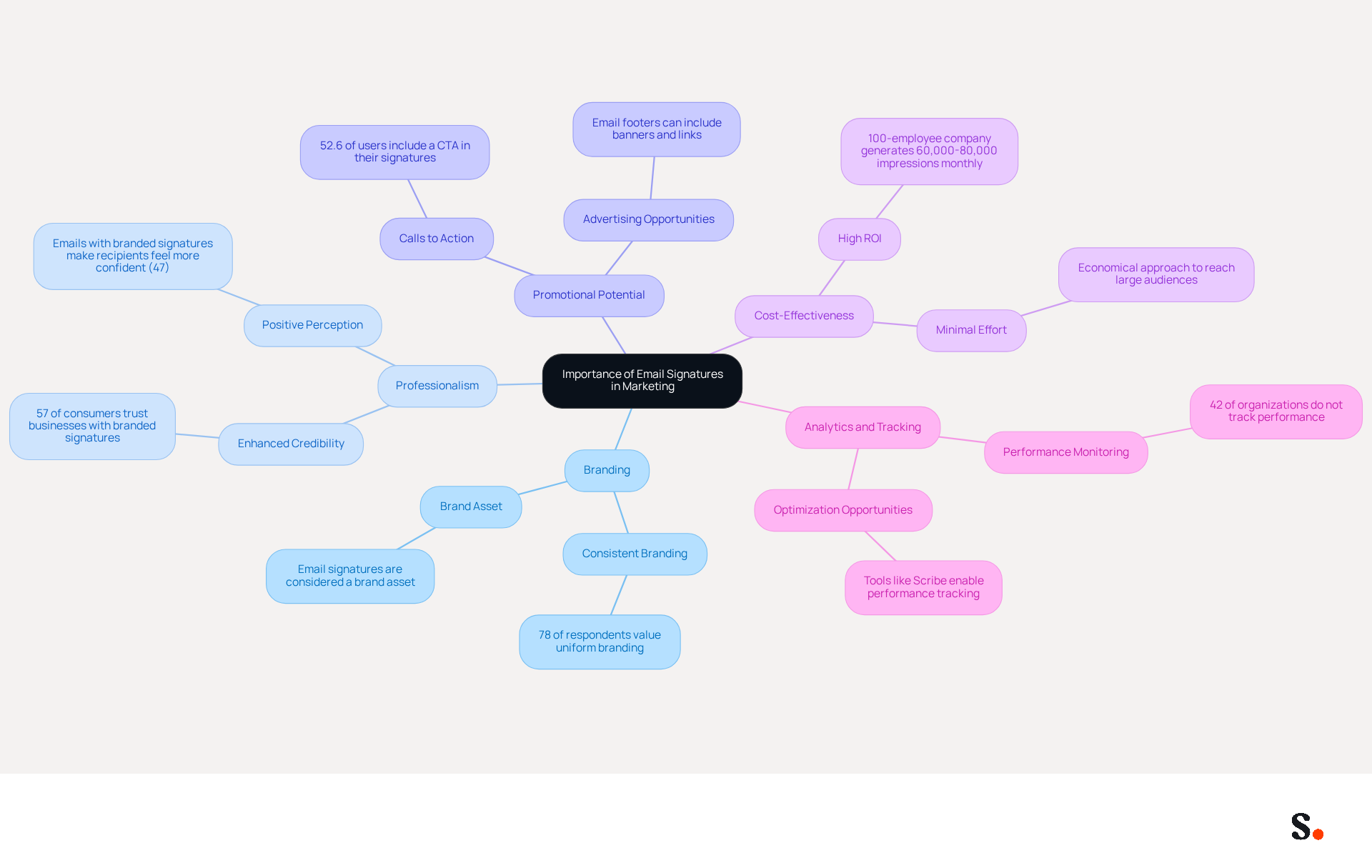 This mindmap illustrates the key reasons why email signatures are important in marketing. Each branch represents a different aspect, and the sub-branches provide supporting details or statistics. Follow the branches to explore how each point contributes to the overall strategy. This mindmap illustrates the key reasons why email signatures are important in marketing. Each branch represents a different aspect, and the sub-branches provide supporting details or statistics. Follow the branches to explore how each point contributes to the overall strategy.
