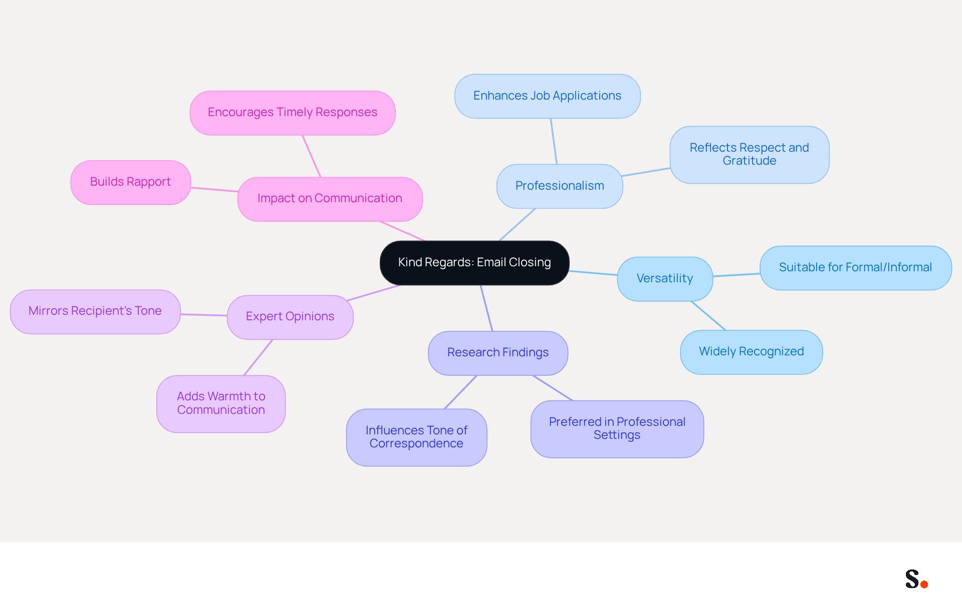 This mindmap starts with 'Kind Regards' at the center, showing how it connects to various aspects of professional email communication. Each branch represents a different theme related to its use, helping you see why it's a popular choice in emails. This mindmap starts with 'Kind Regards' at the center, showing how it connects to various aspects of professional email communication. Each branch represents a different theme related to its use, helping you see why it's a popular choice in emails.