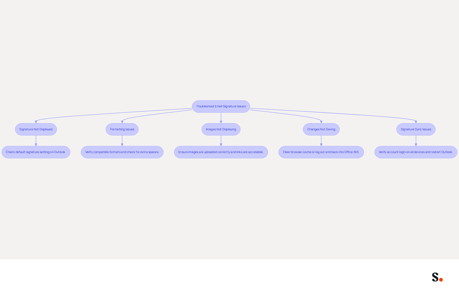 This flowchart helps you navigate common problems with email signatures in Office 365. Start at the top and follow the arrows to see each issue and its solution. If you encounter a problem, check the corresponding box for guidance on how to fix it.