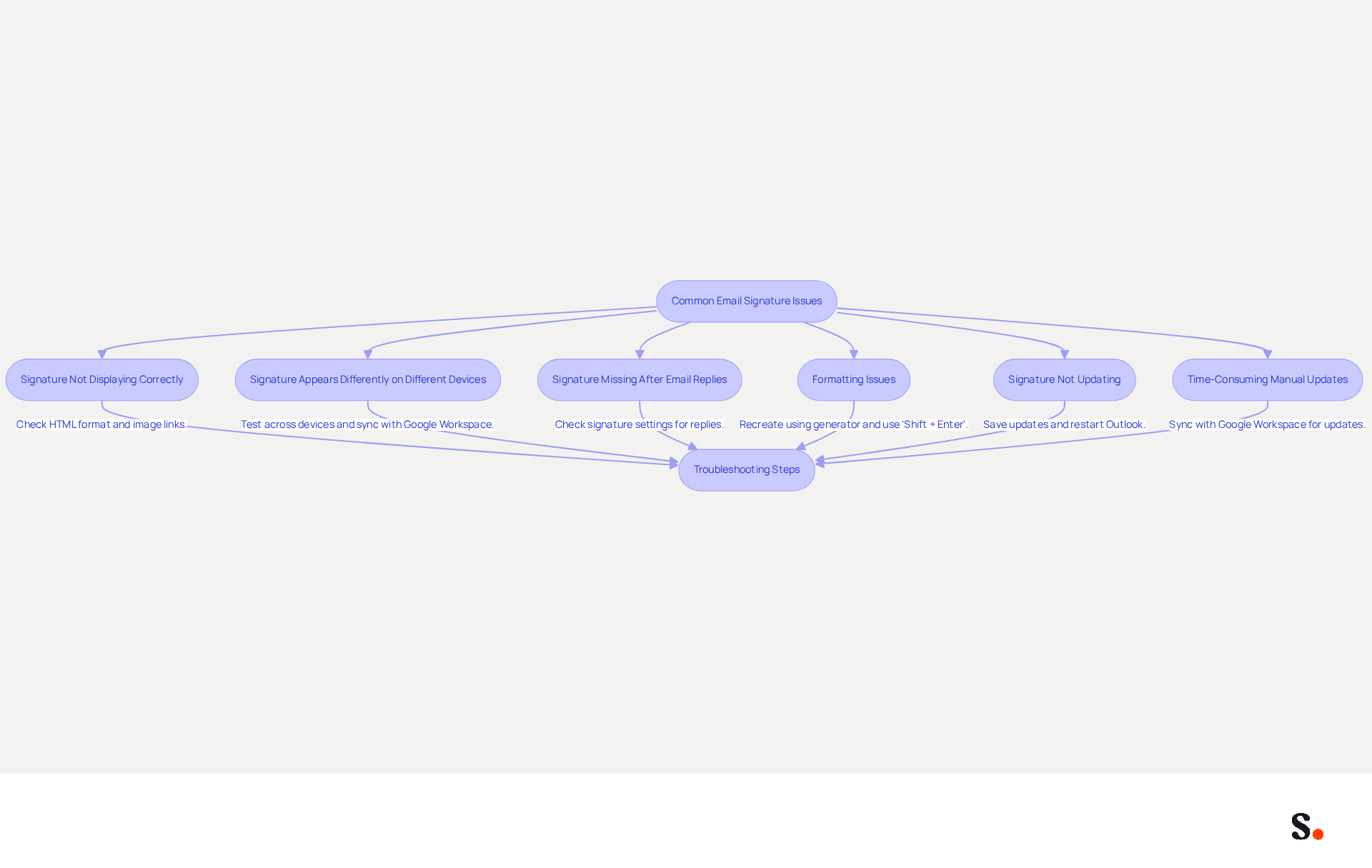 This flowchart guides you through common problems with email signatures. Start at the top and follow the arrows to see what issues you might face and the steps you can take to fix them. Each box represents a specific problem, and the solutions are outlined within each box. This flowchart guides you through common problems with email signatures. Start at the top and follow the arrows to see what issues you might face and the steps you can take to fix them. Each box represents a specific problem, and the solutions are outlined within each box.