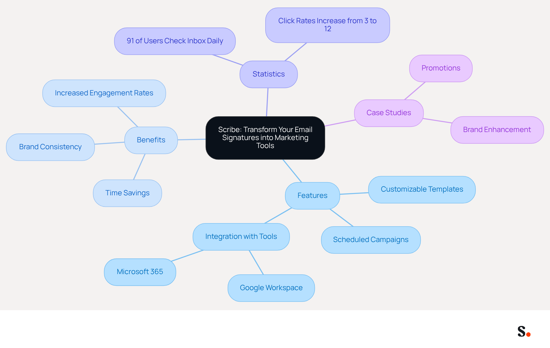 This mindmap illustrates how Scribe transforms email signatures into effective marketing tools. Start at the center with Scribe's main purpose, then explore its features, benefits, and real-world examples of success. Each branch represents a different aspect of how Scribe can enhance your email marketing strategy. This mindmap illustrates how Scribe transforms email signatures into effective marketing tools. Start at the center with Scribe's main purpose, then explore its features, benefits, and real-world examples of success. Each branch represents a different aspect of how Scribe can enhance your email marketing strategy.