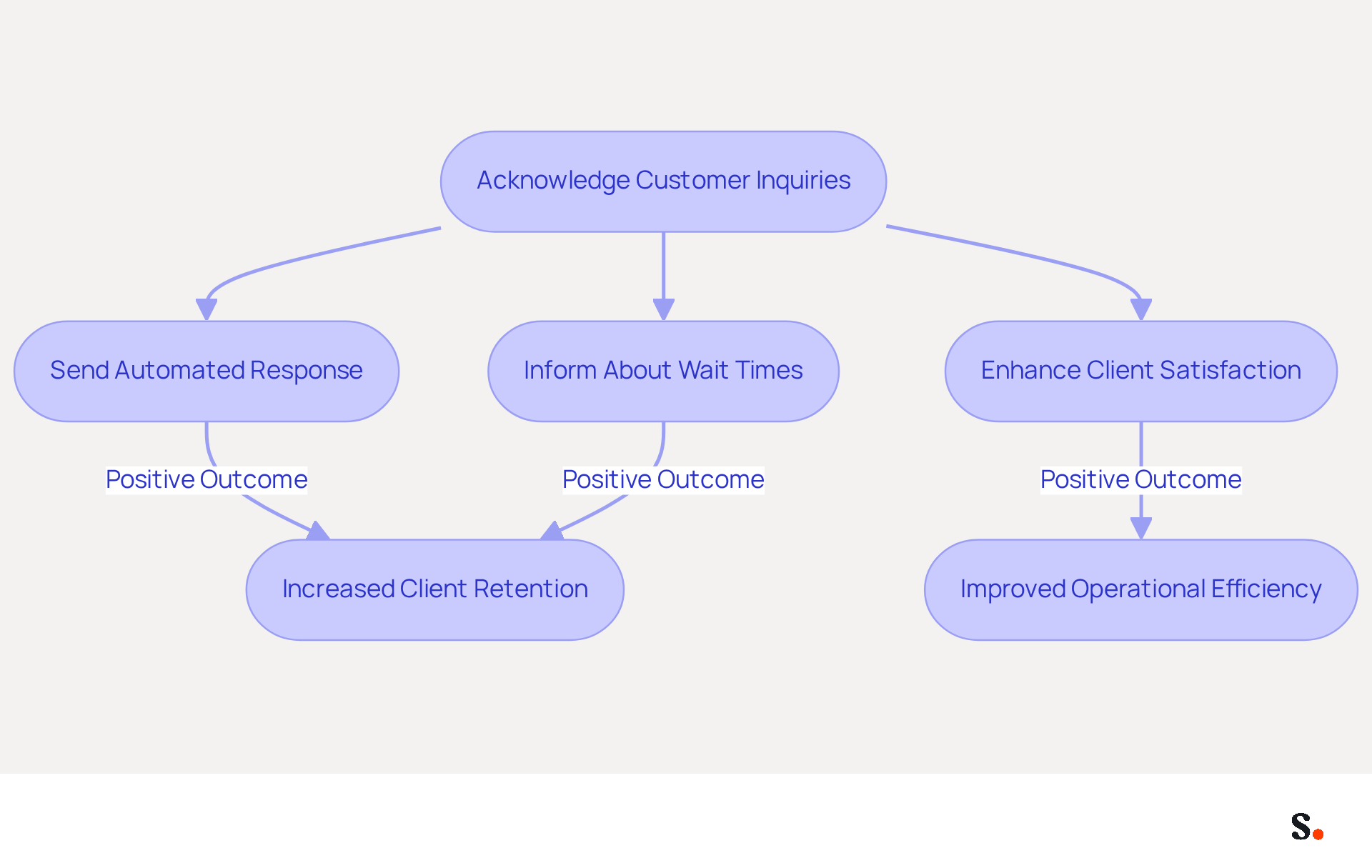 Follow the arrows to see how acknowledging inquiries through automated responses leads to better client satisfaction and retention. Each step shows what actions to take and the positive results that follow. Follow the arrows to see how acknowledging inquiries through automated responses leads to better client satisfaction and retention. Each step shows what actions to take and the positive results that follow.