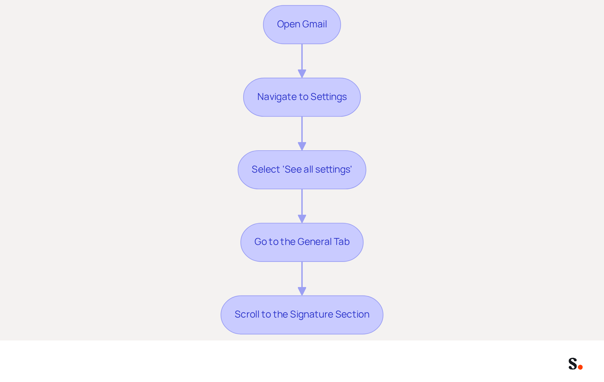 Each box represents a step in the process of adding your email signature. Follow the arrows from the top to the bottom to complete the setup efficiently.