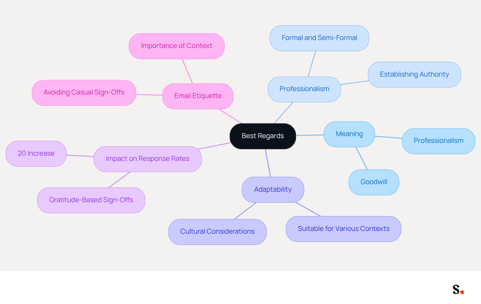 The central node represents the main topic, while the branches show different aspects of 'Best Regards'. Each branch contains related ideas that help explain why this sign-off is important in professional emails. The central node represents the main topic, while the branches show different aspects of 'Best Regards'. Each branch contains related ideas that help explain why this sign-off is important in professional emails.