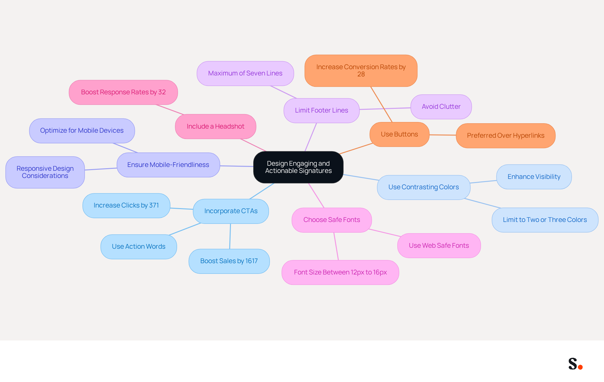 This mindmap starts with the main idea of creating engaging email signatures. Each branch represents a different recommendation, and you can follow the branches to see specific tips and statistics that support each point. The colorful branches help differentiate each idea, making it easier to understand how they all connect to the central theme.