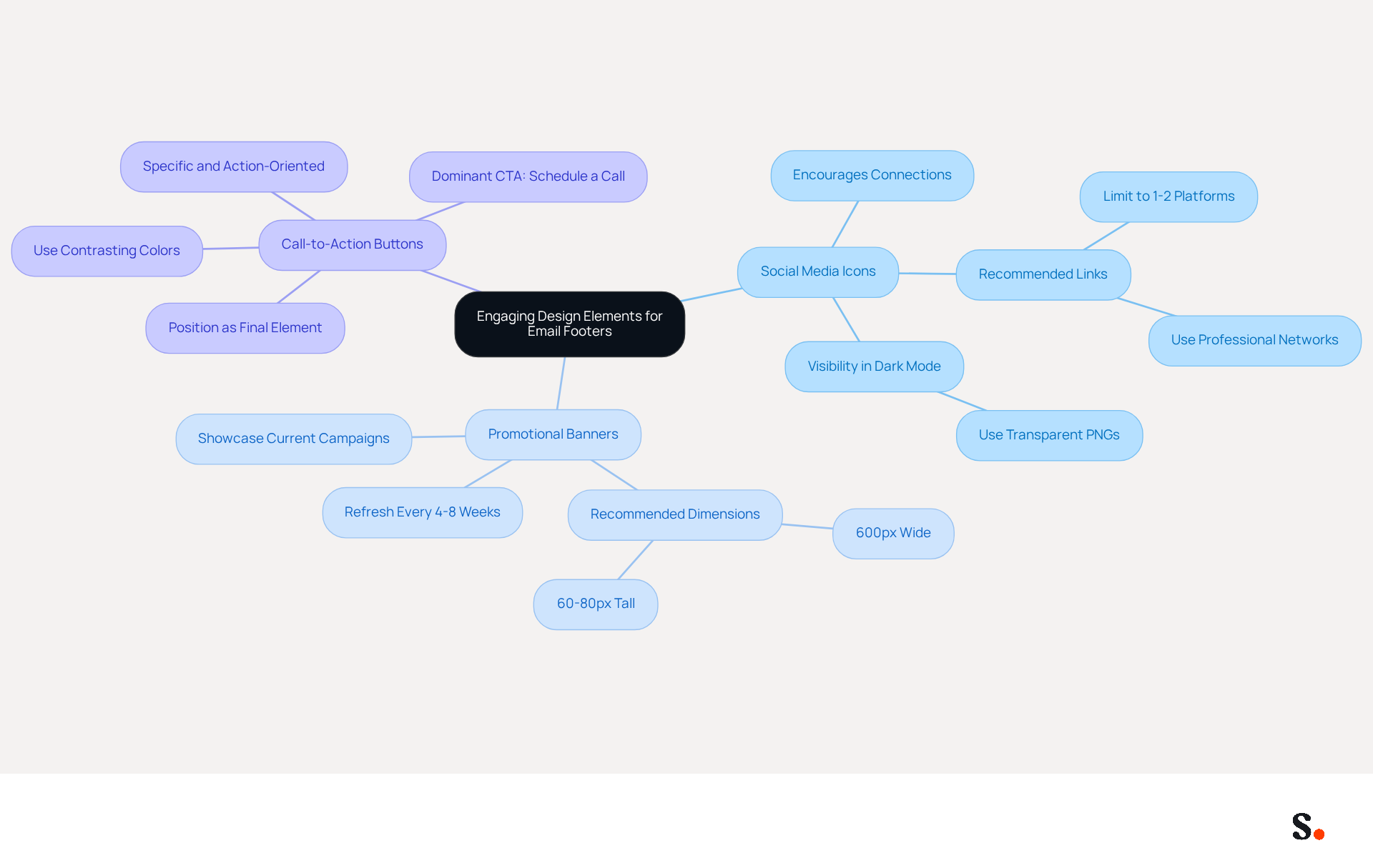 This mindmap shows how different design elements can enhance your email footer. Start at the center with the main idea, then follow the branches to see specific elements and their importance. Each color represents a different category, making it easy to understand how they all connect. This mindmap shows how different design elements can enhance your email footer. Start at the center with the main idea, then follow the branches to see specific elements and their importance. Each color represents a different category, making it easy to understand how they all connect.