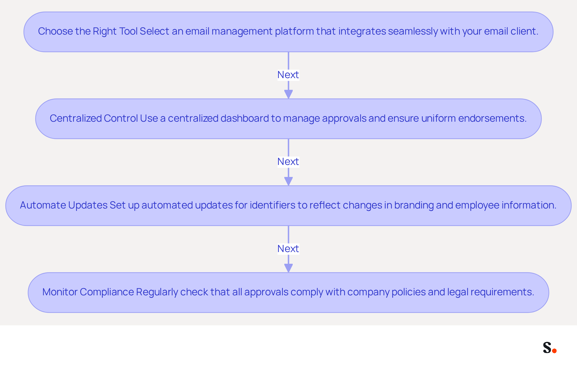 Each box in the flowchart represents a step in the automation process for managing signatures. Follow the arrows to see how each practice builds on the previous one, leading to more efficient and compliant management of digital identifiers. Each box in the flowchart represents a step in the automation process for managing signatures. Follow the arrows to see how each practice builds on the previous one, leading to more efficient and compliant management of digital identifiers.