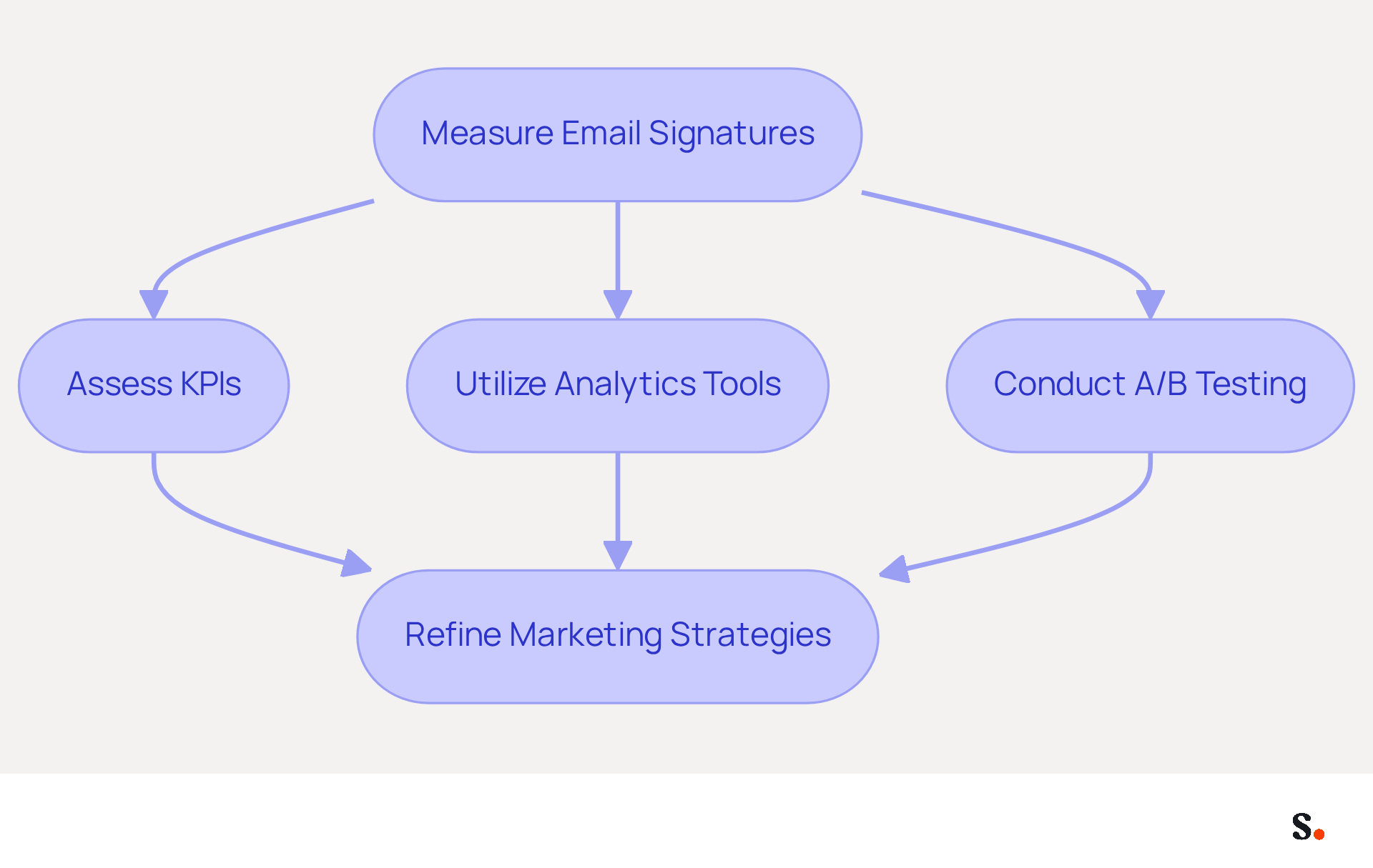 This flowchart shows the steps businesses should take to measure and analyze the effectiveness of their email signatures. Start at the top with measuring, then follow the arrows through assessing key performance indicators, using analytics tools, and conducting A/B testing, all leading to refining marketing strategies for better outcomes. This flowchart shows the steps businesses should take to measure and analyze the effectiveness of their email signatures. Start at the top with measuring, then follow the arrows through assessing key performance indicators, using analytics tools, and conducting A/B testing, all leading to refining marketing strategies for better outcomes.