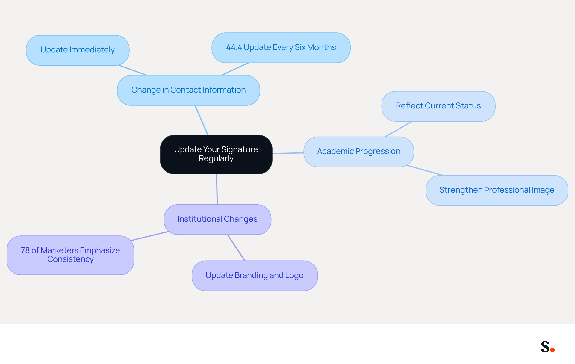 This mindmap shows why it's important to keep your email signature updated. Start at the center with the main idea, then follow the branches to see different reasons for updates, like changing contact info or reflecting your academic status. Each branch gives you specific actions to take!