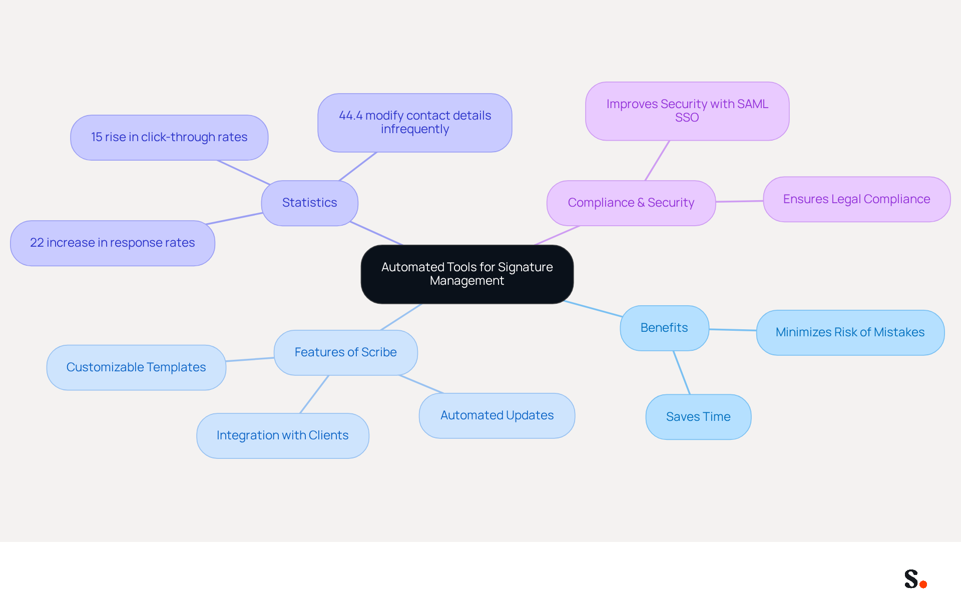 This mindmap starts with the main idea of using automated tools for managing email signatures. Each branch represents a different aspect, like benefits, features, and statistics, helping you see how they all connect to support the central theme. This mindmap starts with the main idea of using automated tools for managing email signatures. Each branch represents a different aspect, like benefits, features, and statistics, helping you see how they all connect to support the central theme.