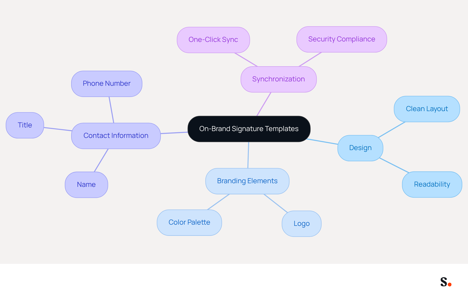 This mindmap starts with the main idea of creating on-brand templates at the center. Each branch represents a key area to focus on, like design and branding elements. Follow the branches to see specific actions and considerations that can help enhance your brand's identity in digital communications. This mindmap starts with the main idea of creating on-brand templates at the center. Each branch represents a key area to focus on, like design and branding elements. Follow the branches to see specific actions and considerations that can help enhance your brand's identity in digital communications.