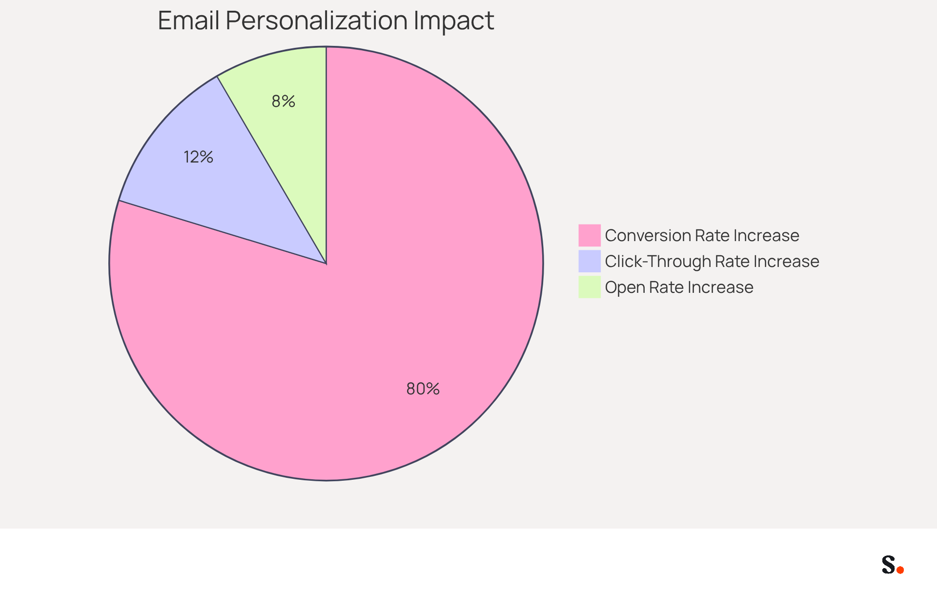 Each segment of the pie chart shows how much personalization can improve email performance. The bigger the slice, the more significant the impact on engagement and conversion rates. Each segment of the pie chart shows how much personalization can improve email performance. The bigger the slice, the more significant the impact on engagement and conversion rates.