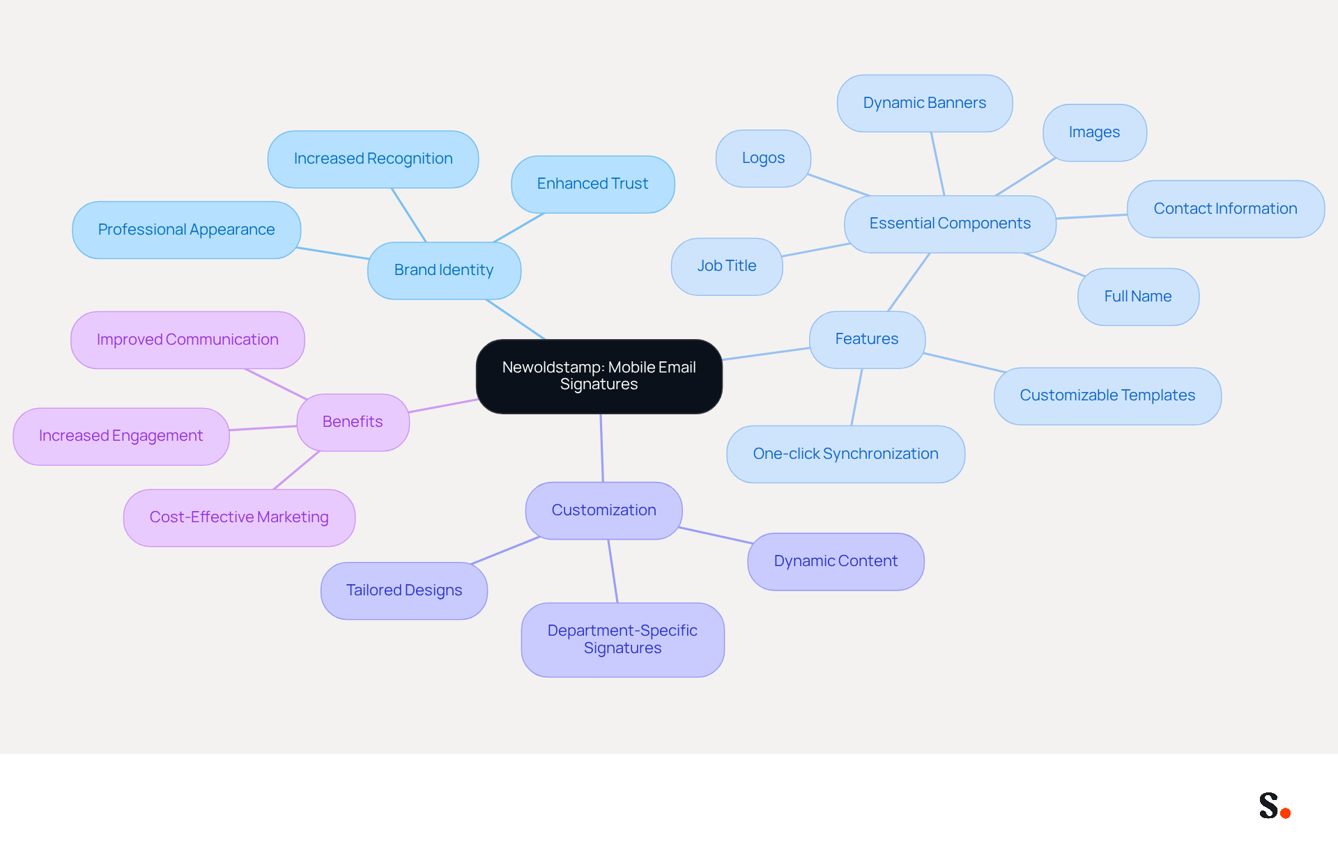 This mindmap illustrates how Scribe's platform enhances brand identity through mobile email signatures. Start at the center with the main topic, then explore the branches to see the features, customization options, and benefits that contribute to effective communication and brand consistency. This mindmap illustrates how Scribe's platform enhances brand identity through mobile email signatures. Start at the center with the main topic, then explore the branches to see the features, customization options, and benefits that contribute to effective communication and brand consistency.