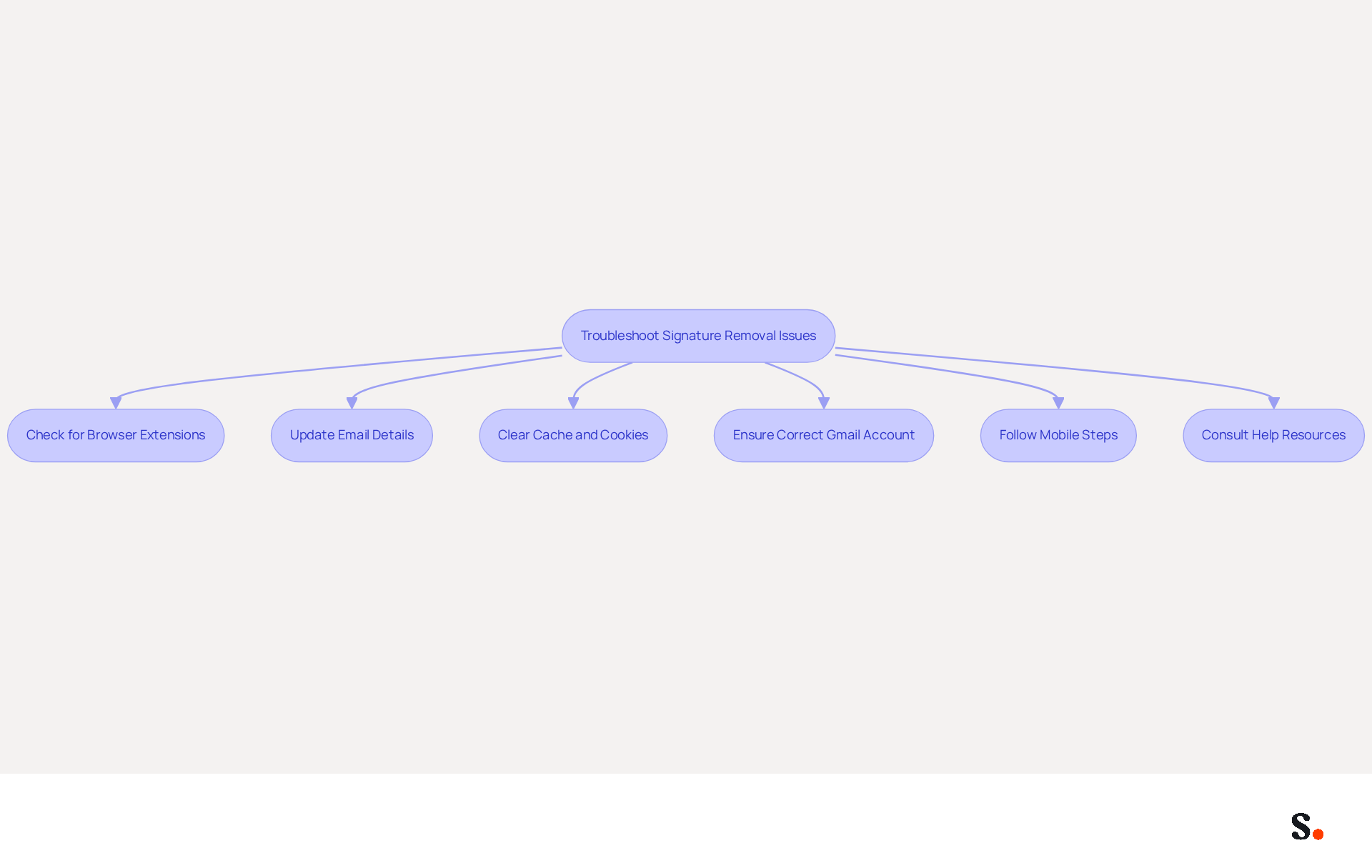 This flowchart guides you through the steps to troubleshoot issues with email signatures. Follow the arrows from one step to the next to resolve your problems effectively. Each box represents an action or check you need to perform. This flowchart guides you through the steps to troubleshoot issues with email signatures. Follow the arrows from one step to the next to resolve your problems effectively. Each box represents an action or check you need to perform.