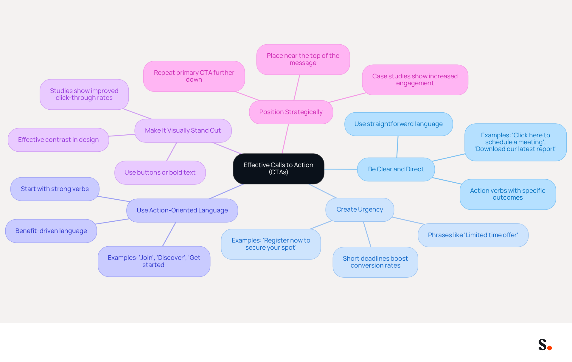 This mindmap starts with the central idea of effective CTAs and branches out into five key strategies. Each branch contains actionable tips and examples to help you create CTAs that engage your audience and drive action. This mindmap starts with the central idea of effective CTAs and branches out into five key strategies. Each branch contains actionable tips and examples to help you create CTAs that engage your audience and drive action.