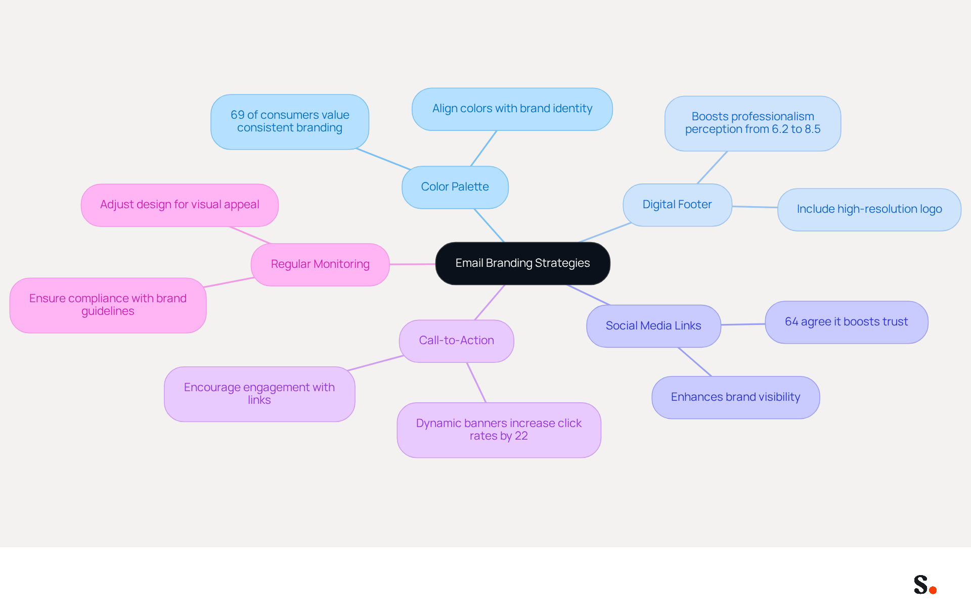 This mindmap illustrates how to enhance your email branding. Start at the center with the main theme, then explore each branch to see specific strategies and their benefits. Each color represents a different strategy area, making it easy to follow and understand how they connect. This mindmap illustrates how to enhance your email branding. Start at the center with the main theme, then explore each branch to see specific strategies and their benefits. Each color represents a different strategy area, making it easy to follow and understand how they connect.