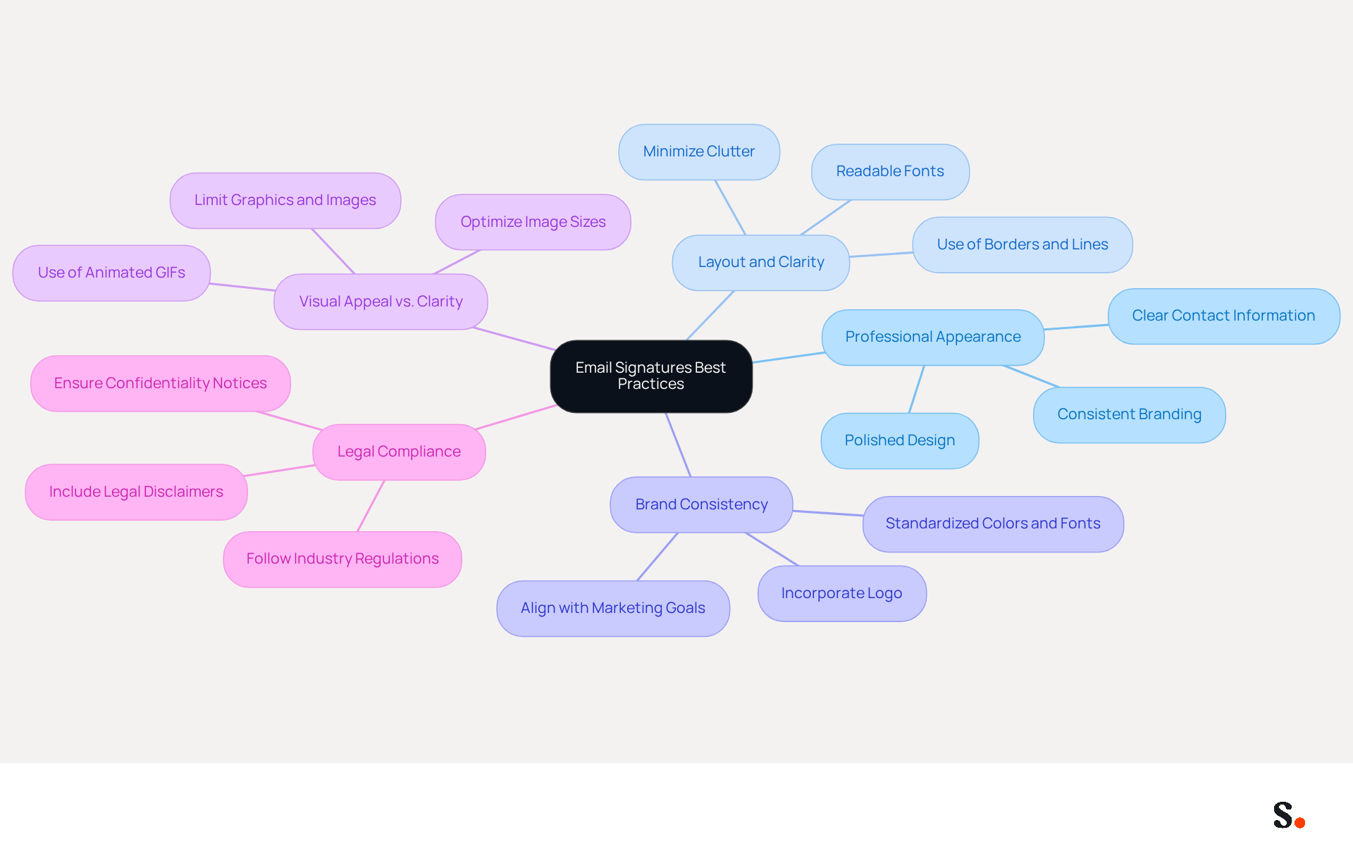 This mindmap starts with the central idea of email signatures best practices. Each branch represents a key theme related to maintaining professionalism in email communication. Follow the branches to explore specific practices that can enhance your email signatures and strengthen your brand identity. This mindmap starts with the central idea of email signatures best practices. Each branch represents a key theme related to maintaining professionalism in email communication. Follow the branches to explore specific practices that can enhance your email signatures and strengthen your brand identity.