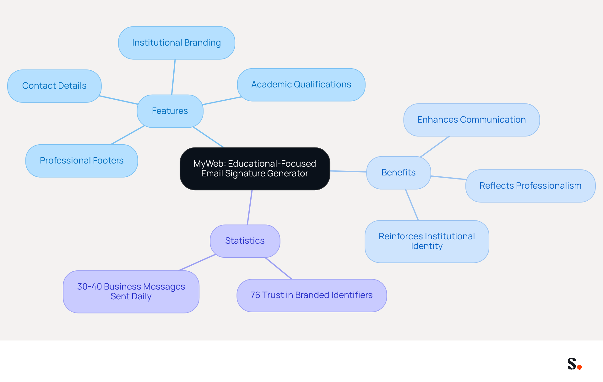 The central node represents the email signature generator, while the branches show its features, benefits, and supporting statistics. Each branch helps you understand how MyWeb enhances communication for educational institutions.