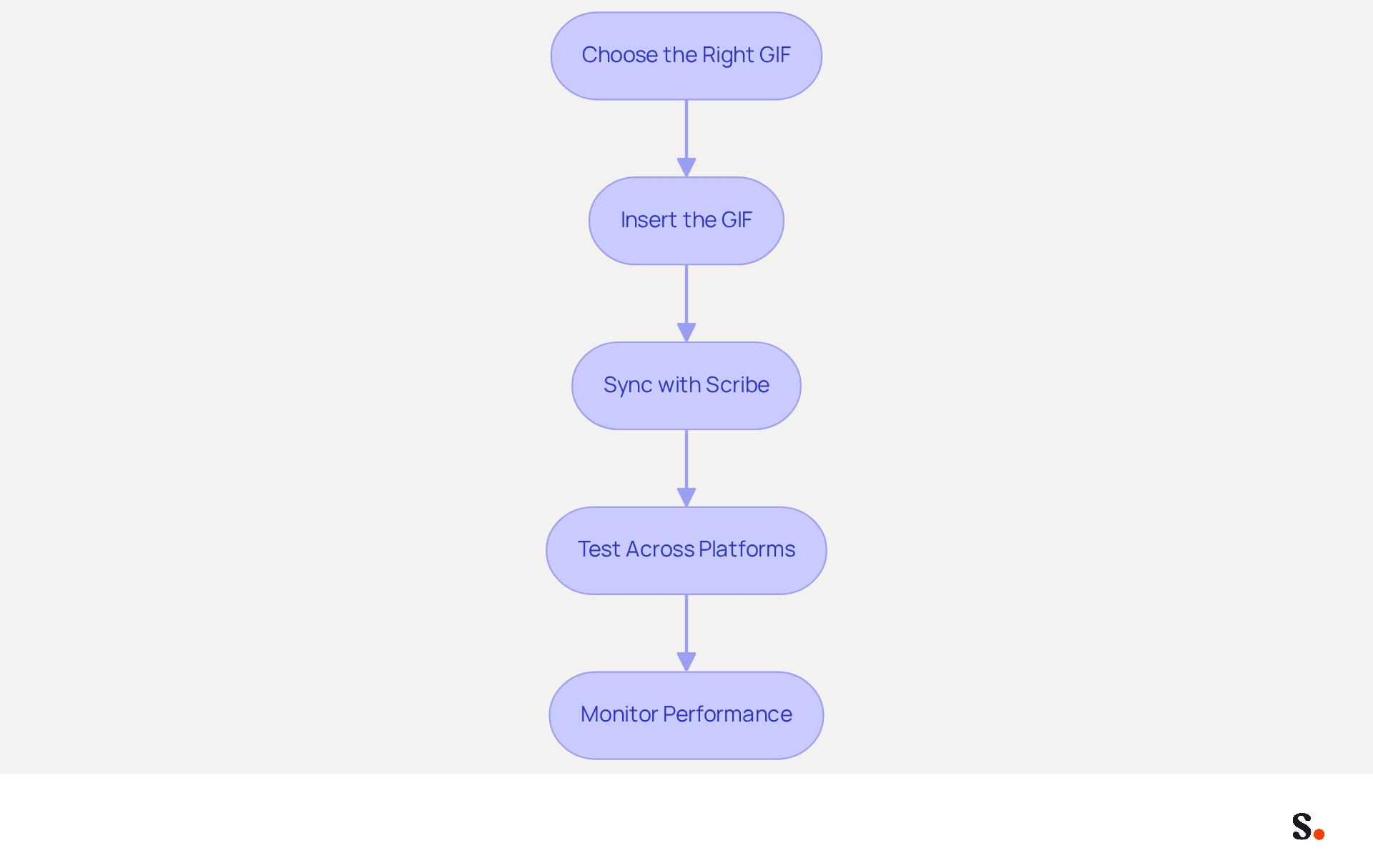 Each box represents a step in the process of adding animated GIFs to your email signature. Follow the arrows to see how to move from choosing the right GIF to monitoring its performance. Each box represents a step in the process of adding animated GIFs to your email signature. Follow the arrows to see how to move from choosing the right GIF to monitoring its performance.