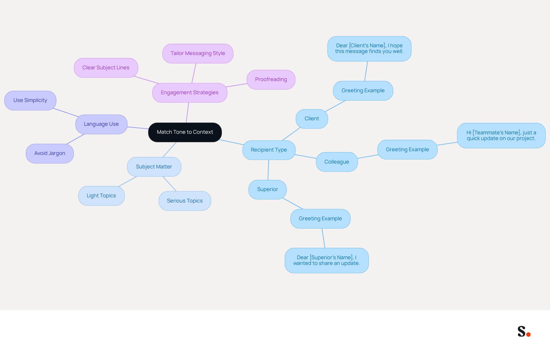 This mindmap helps you visualize how to adjust your email tone based on who you're writing to and what you're discussing. Each branch shows different factors to consider, making it easier to remember how to communicate effectively. This mindmap helps you visualize how to adjust your email tone based on who you're writing to and what you're discussing. Each branch shows different factors to consider, making it easier to remember how to communicate effectively.