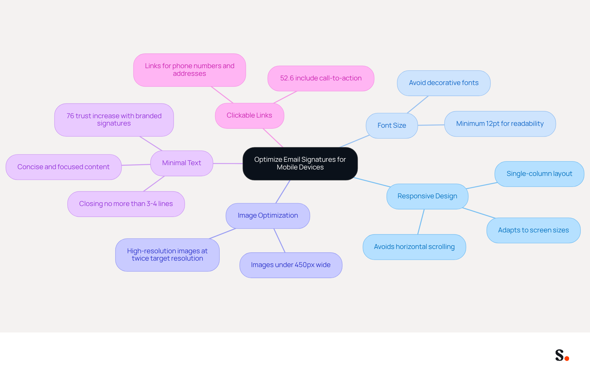 This mindmap starts with the main topic in the center and branches out into key practices for optimizing email signatures for mobile. Each branch represents a different area of focus, and the sub-branches provide specific tips. Follow the branches to see how each practice contributes to creating effective mobile email signatures.