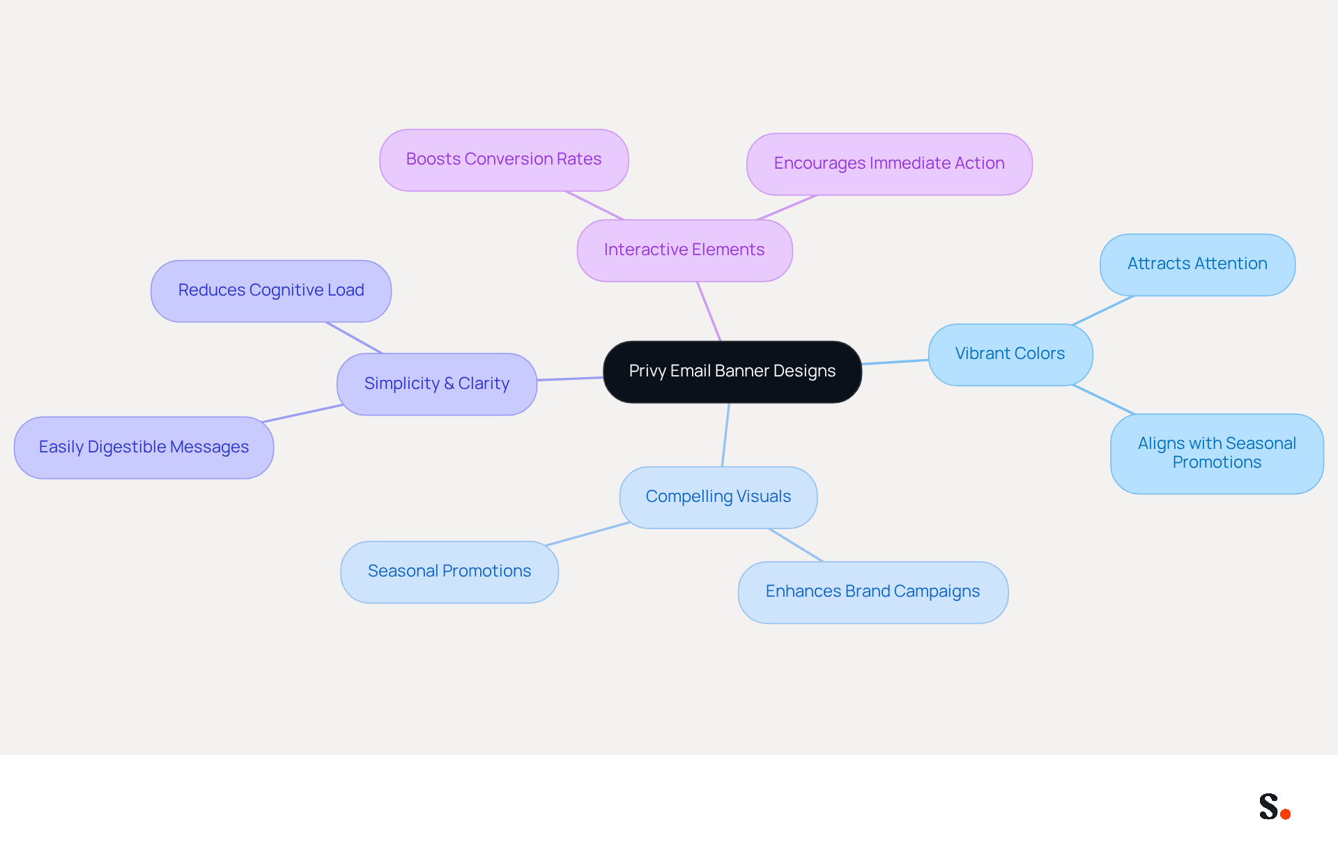 This mindmap shows how different features of Privy's email banners work together to engage customers. Each branch represents a key aspect of the design, and the sub-branches explain how they contribute to attracting attention and prompting action. This mindmap shows how different features of Privy's email banners work together to engage customers. Each branch represents a key aspect of the design, and the sub-branches explain how they contribute to attracting attention and prompting action.