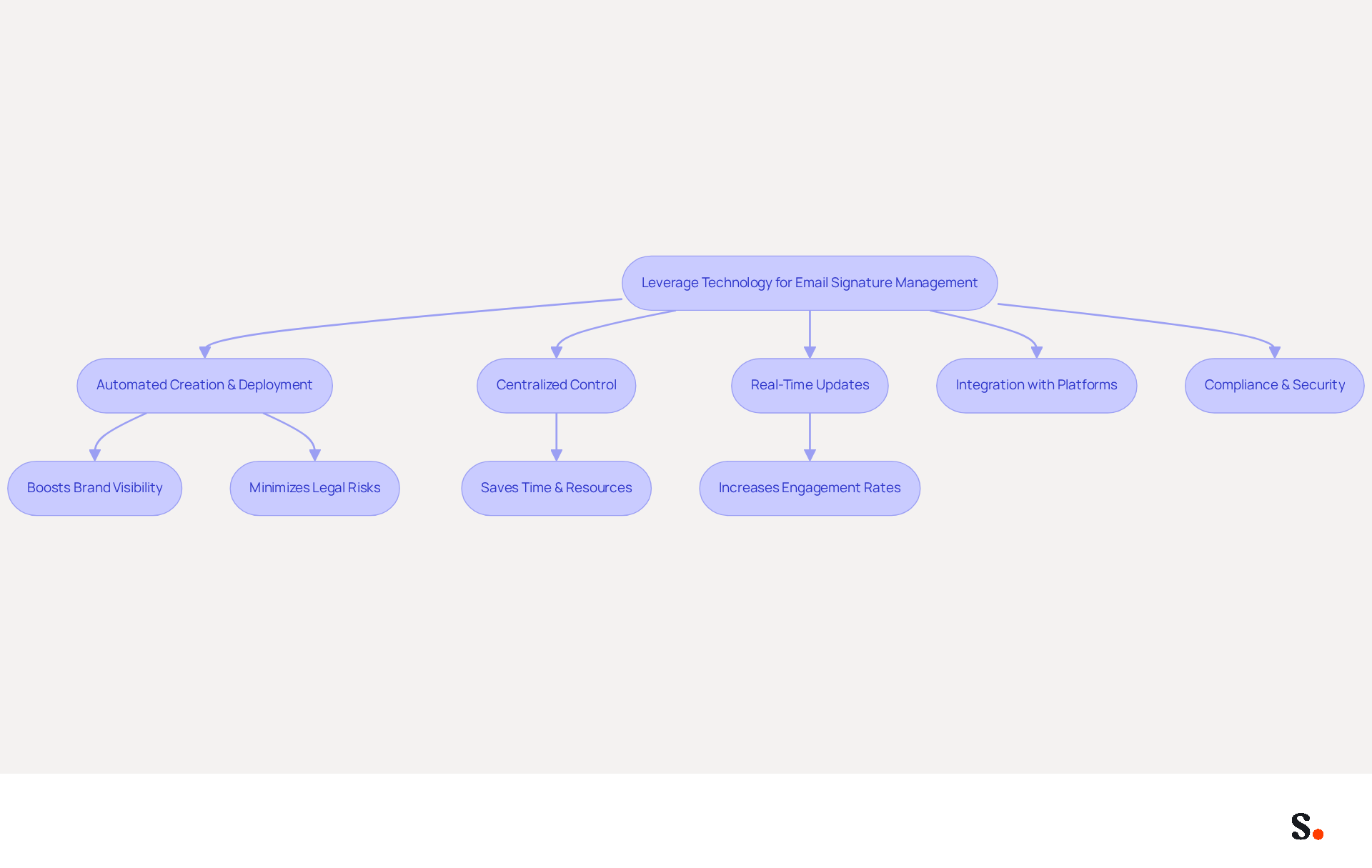 This flowchart shows how leveraging technology for email signature management leads to various benefits. Each step illustrates how automation and integration improve communication strategies, enhance brand visibility, and ensure compliance, ultimately resulting in better engagement and response rates. This flowchart shows how leveraging technology for email signature management leads to various benefits. Each step illustrates how automation and integration improve communication strategies, enhance brand visibility, and ensure compliance, ultimately resulting in better engagement and response rates.
