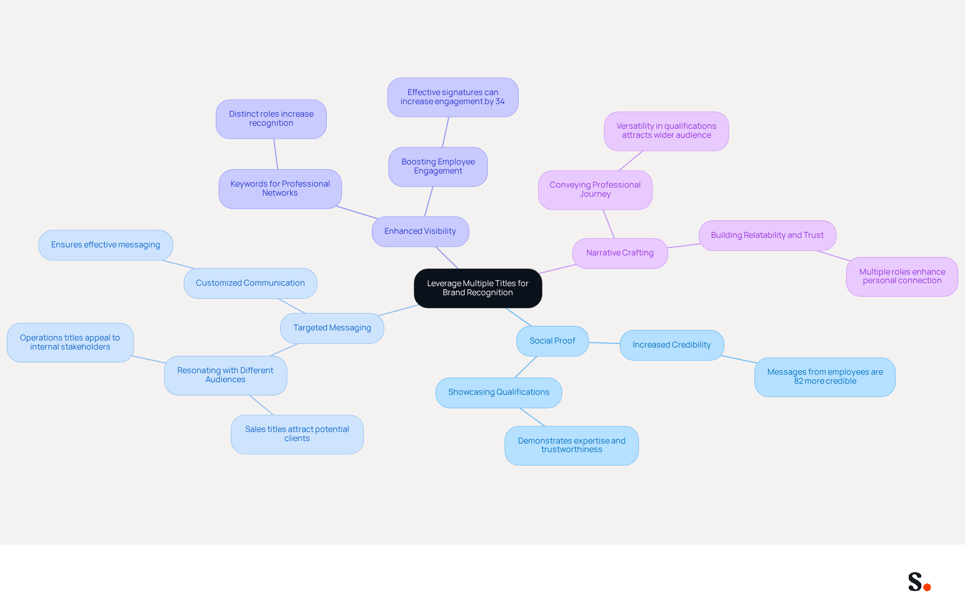 The central idea is about using multiple titles to enhance your brand. Each branch represents a specific benefit, and the sub-branches provide more details or examples. This layout helps you understand how each benefit connects back to the main idea. The central idea is about using multiple titles to enhance your brand. Each branch represents a specific benefit, and the sub-branches provide more details or examples. This layout helps you understand how each benefit connects back to the main idea.