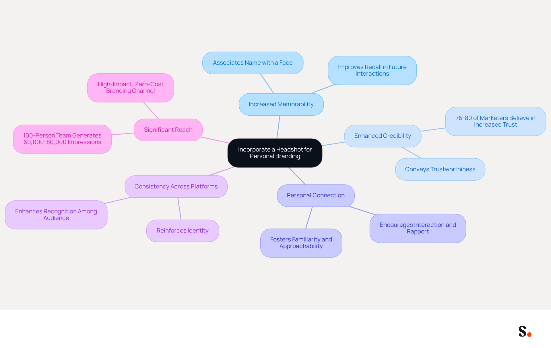 This mindmap shows how using a headshot in your email signature can enhance your personal brand. Each branch represents a key benefit, and the sub-branches provide supporting details. Follow the branches to understand how each aspect contributes to effective communication and branding. This mindmap shows how using a headshot in your email signature can enhance your personal brand. Each branch represents a key benefit, and the sub-branches provide supporting details. Follow the branches to understand how each aspect contributes to effective communication and branding.