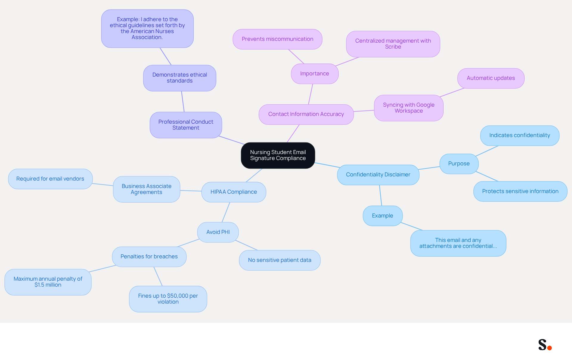 This mindmap shows how nursing students can enhance their email signatures with important compliance elements. Each branch represents a key area to focus on, helping you understand what to include for professionalism and legal adherence.