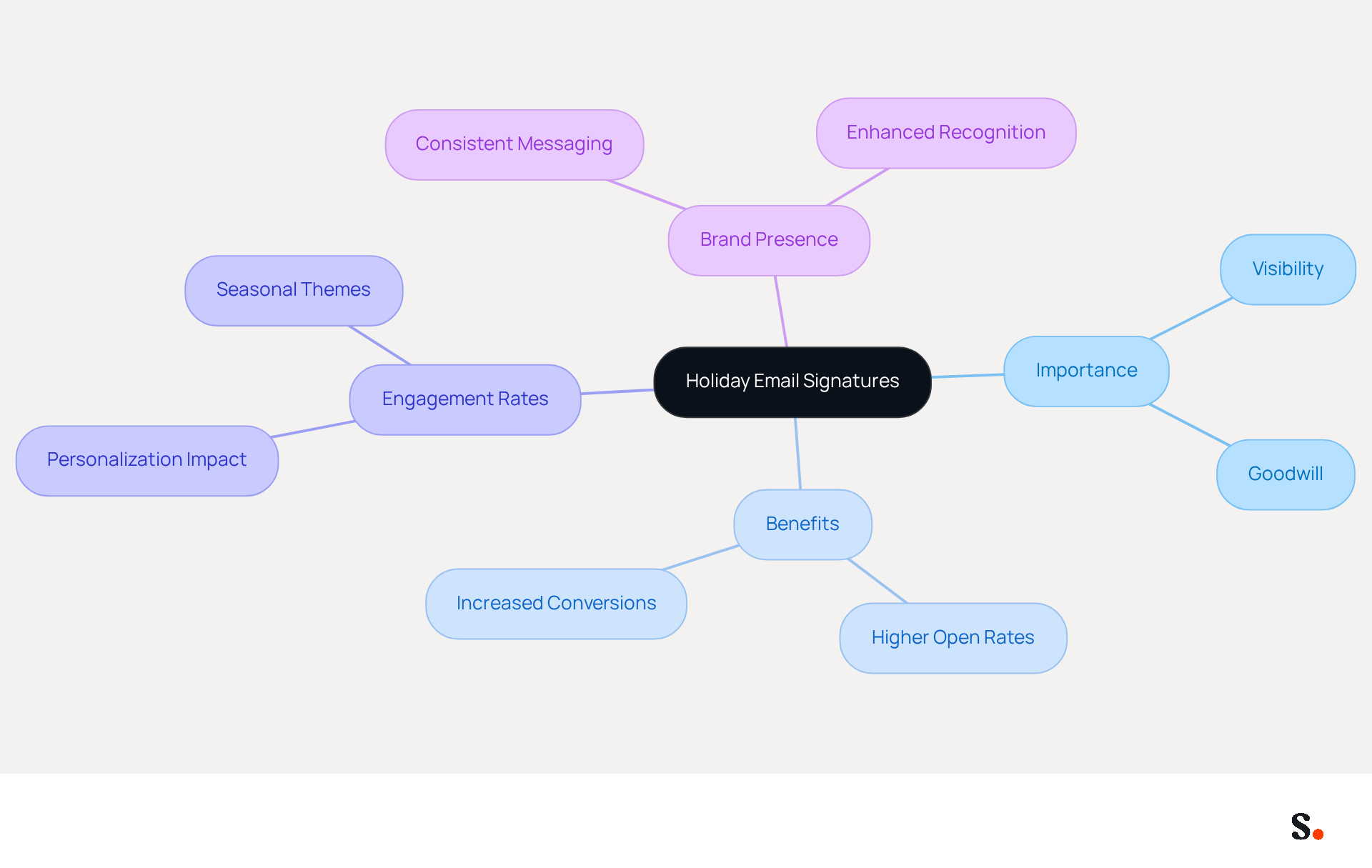 This mindmap illustrates how holiday email signatures can benefit businesses. Start at the center with the main idea, then explore the branches to see how they enhance visibility, engagement, and brand presence during the holiday season.