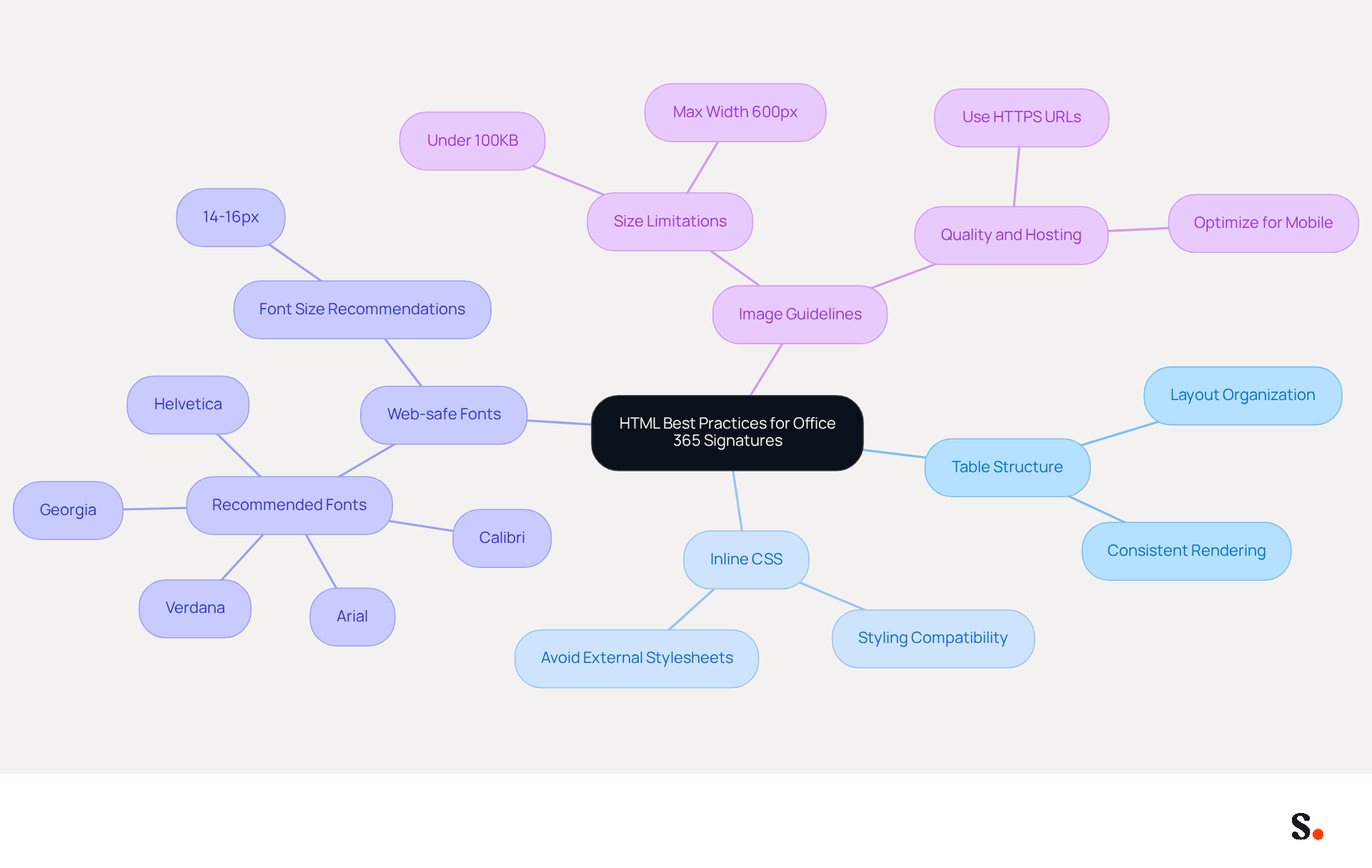 This mindmap starts with the main topic in the center and branches out to show different best practices for email signatures. Each branch represents a guideline, and the sub-branches provide more details or examples, helping you understand how to create effective signatures. This mindmap starts with the main topic in the center and branches out to show different best practices for email signatures. Each branch represents a guideline, and the sub-branches provide more details or examples, helping you understand how to create effective signatures.