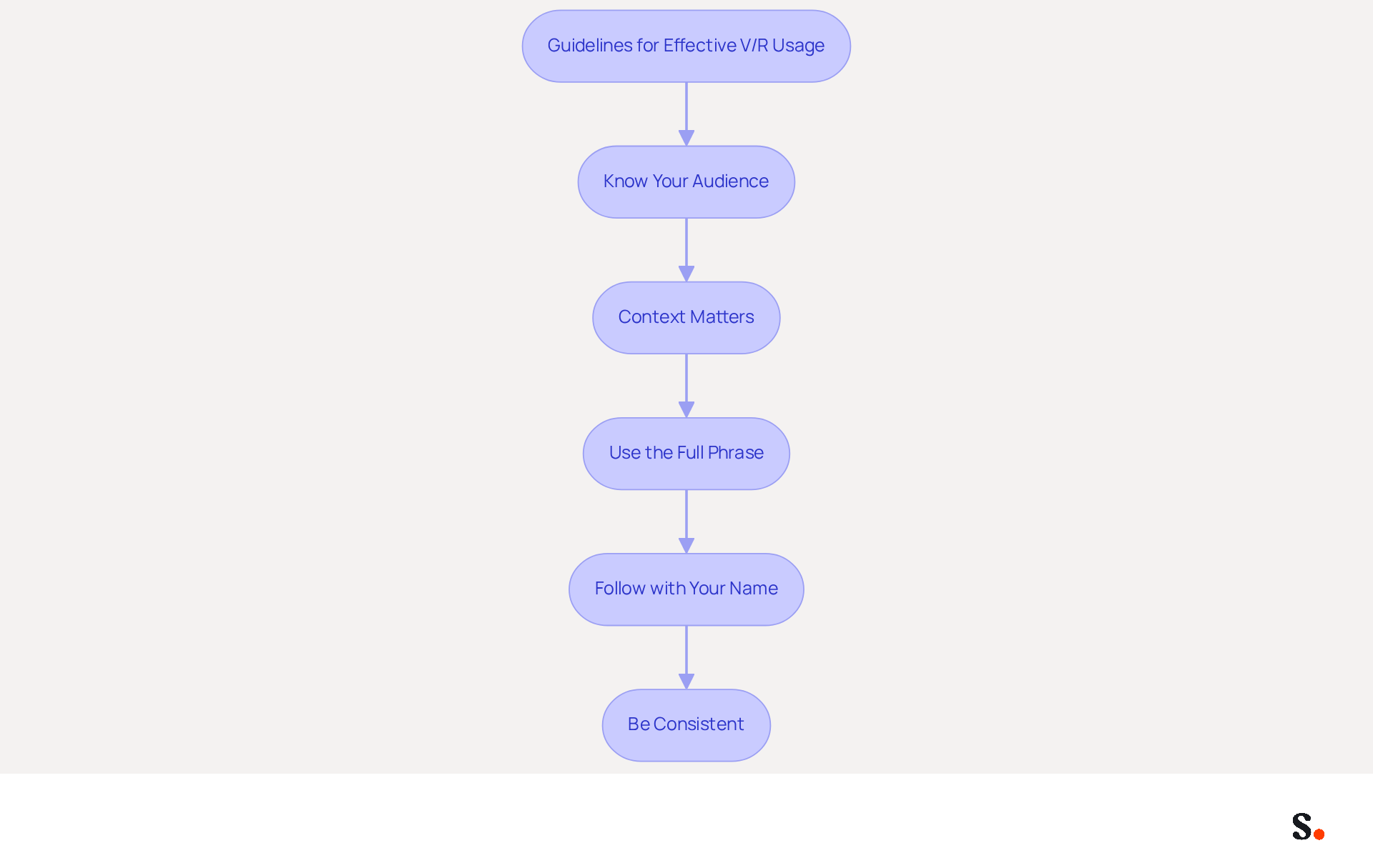 Each box represents a step in using 'Very Respectfully' in your emails. Follow the arrows to see the order in which you should apply these guidelines for the best results.