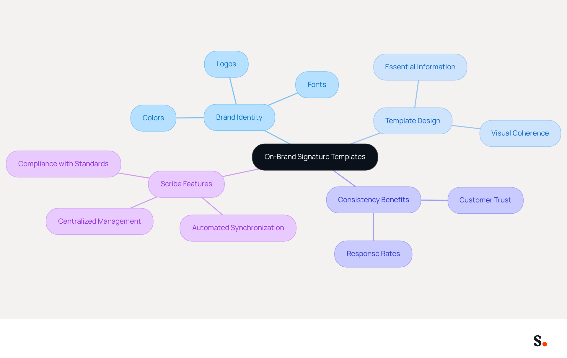 This mindmap illustrates how to create on-brand templates. Start at the center with the main idea, then follow the branches to explore brand identity elements, design tips, benefits of consistency, and features of Scribe that help achieve these goals. This mindmap illustrates how to create on-brand templates. Start at the center with the main idea, then follow the branches to explore brand identity elements, design tips, benefits of consistency, and features of Scribe that help achieve these goals.