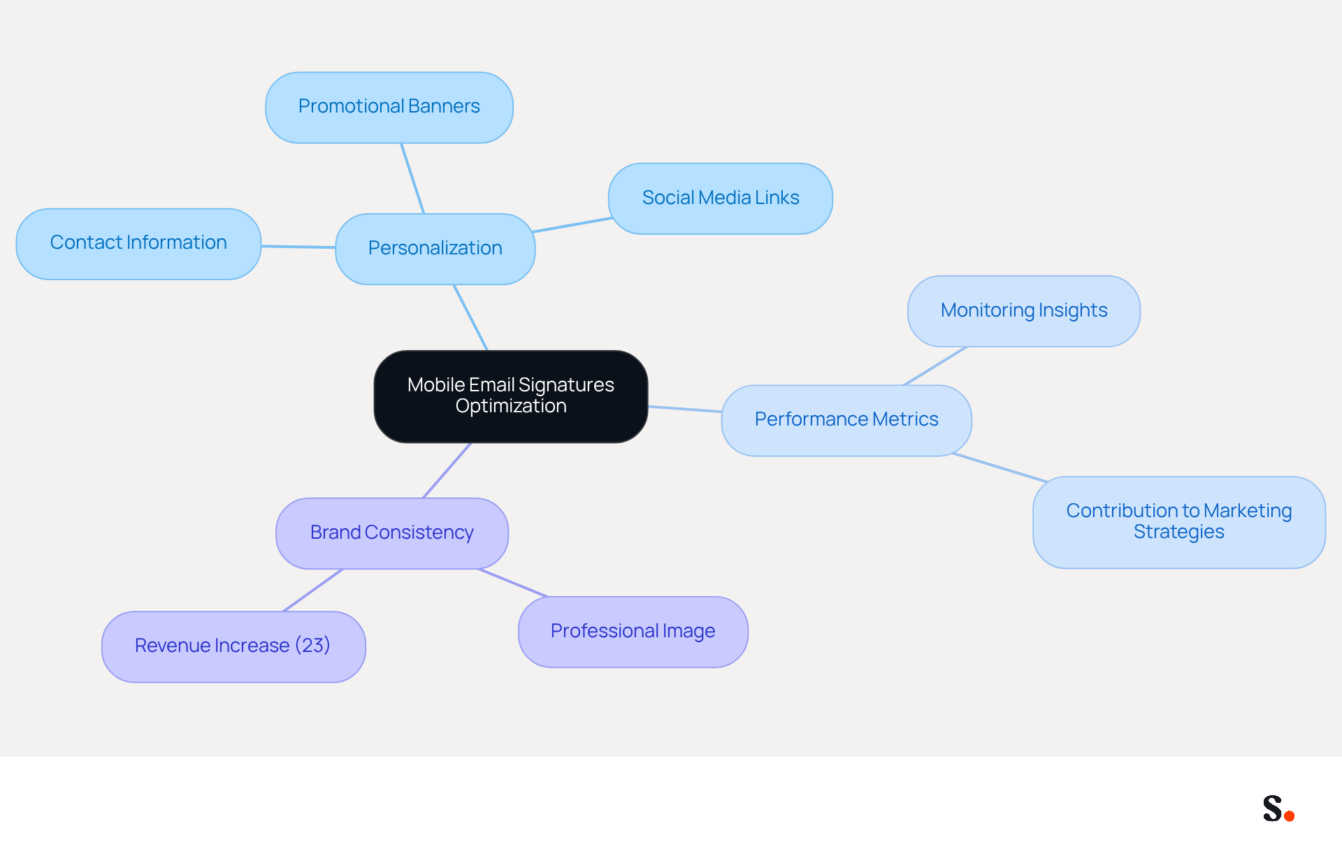 This mindmap shows how optimizing mobile email signatures can enhance marketing efforts. Start at the center with the main idea, then explore how personalization, performance tracking, and maintaining brand consistency all play a role in improving marketing effectiveness. This mindmap shows how optimizing mobile email signatures can enhance marketing efforts. Start at the center with the main idea, then explore how personalization, performance tracking, and maintaining brand consistency all play a role in improving marketing effectiveness.