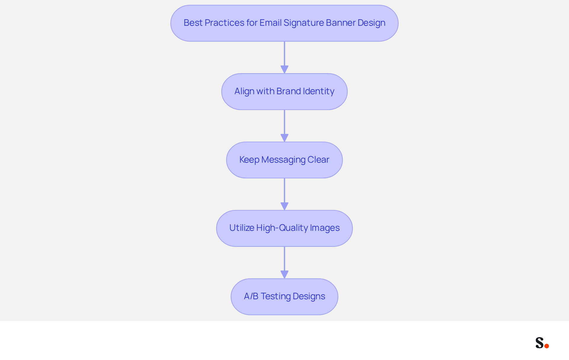 Each box represents a key practice for designing effective email signatures. Follow the arrows to see how each practice builds on the previous one, guiding you toward creating impactful email banners. Each box represents a key practice for designing effective email signatures. Follow the arrows to see how each practice builds on the previous one, guiding you toward creating impactful email banners.