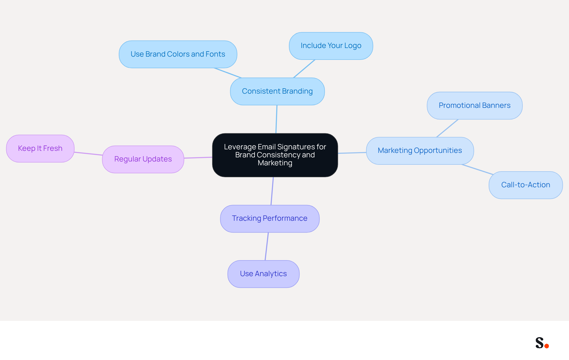 The central node represents the main theme of using email signatures effectively. Each branch shows a key strategy, and the sub-branches provide specific actions to take. This layout helps you see how each part contributes to the overall goal of enhancing brand consistency and marketing effectiveness.