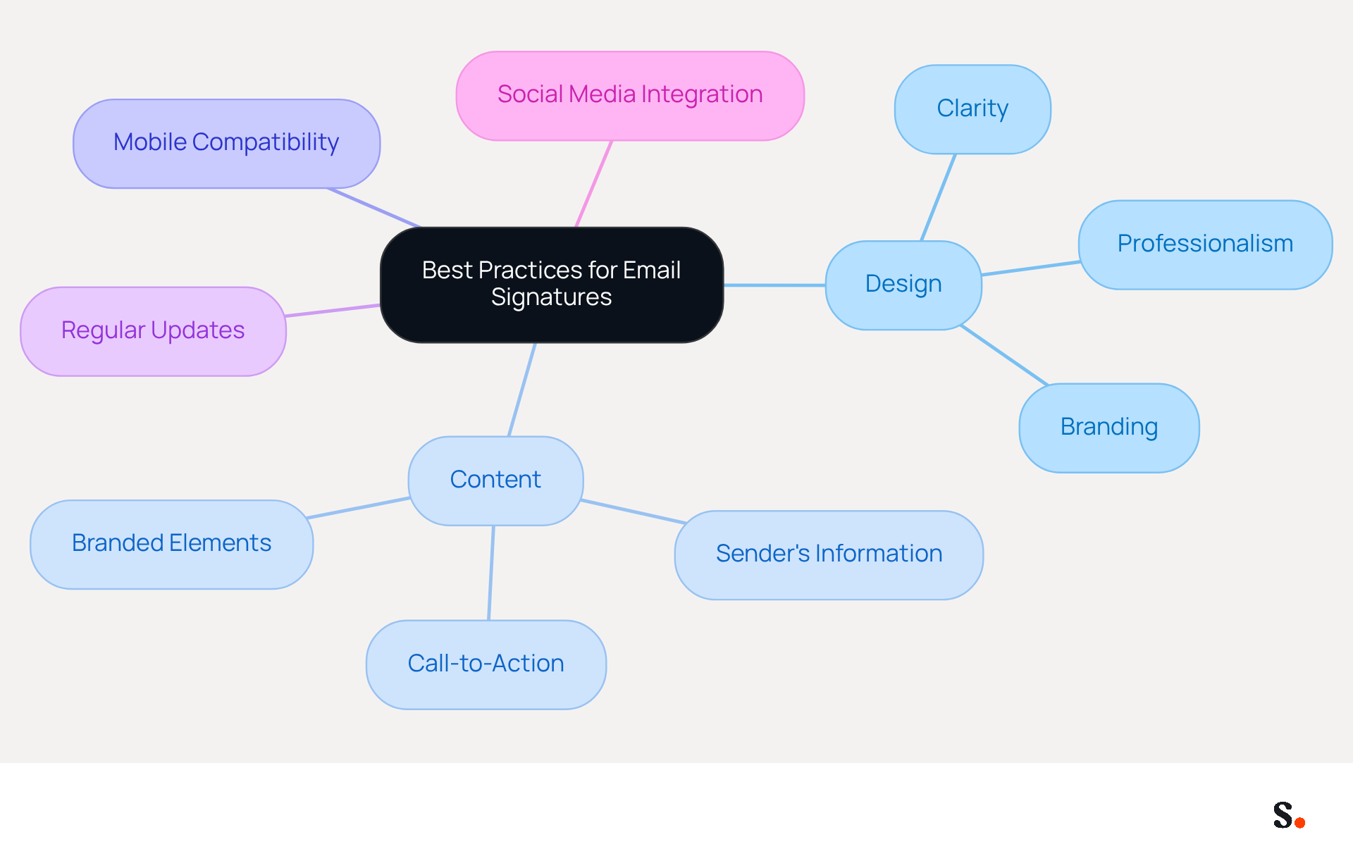 This mindmap shows the essential components of effective email signatures. Start at the center with the main topic, then explore each branch to see specific practices and tips that can enhance your email marketing efforts.
