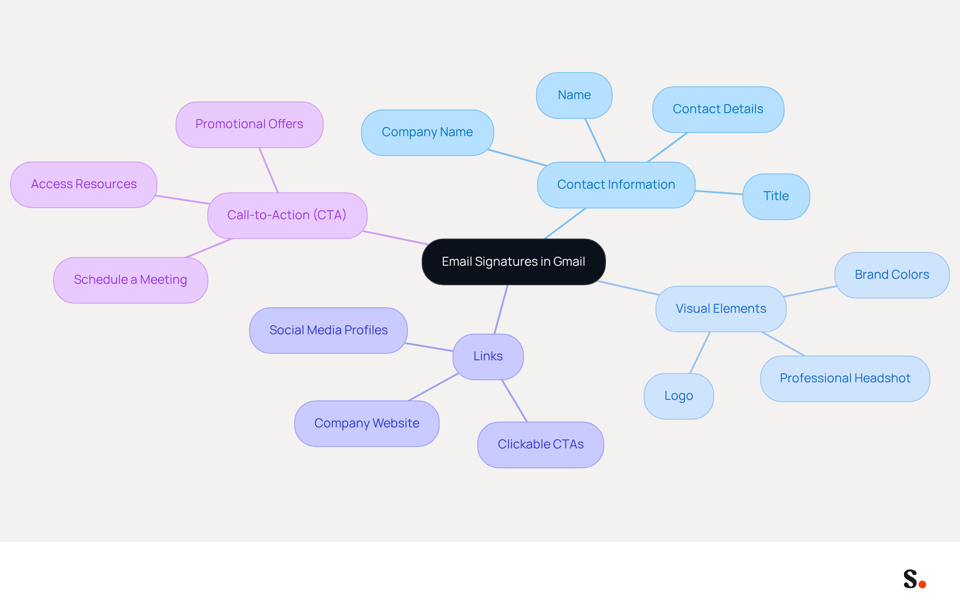 This mindmap starts with the main topic of email signatures and branches out into important components. Each branch represents a key element that contributes to effective email signatures, helping you see how they all connect to enhance branding and communication. This mindmap starts with the main topic of email signatures and branches out into important components. Each branch represents a key element that contributes to effective email signatures, helping you see how they all connect to enhance branding and communication.