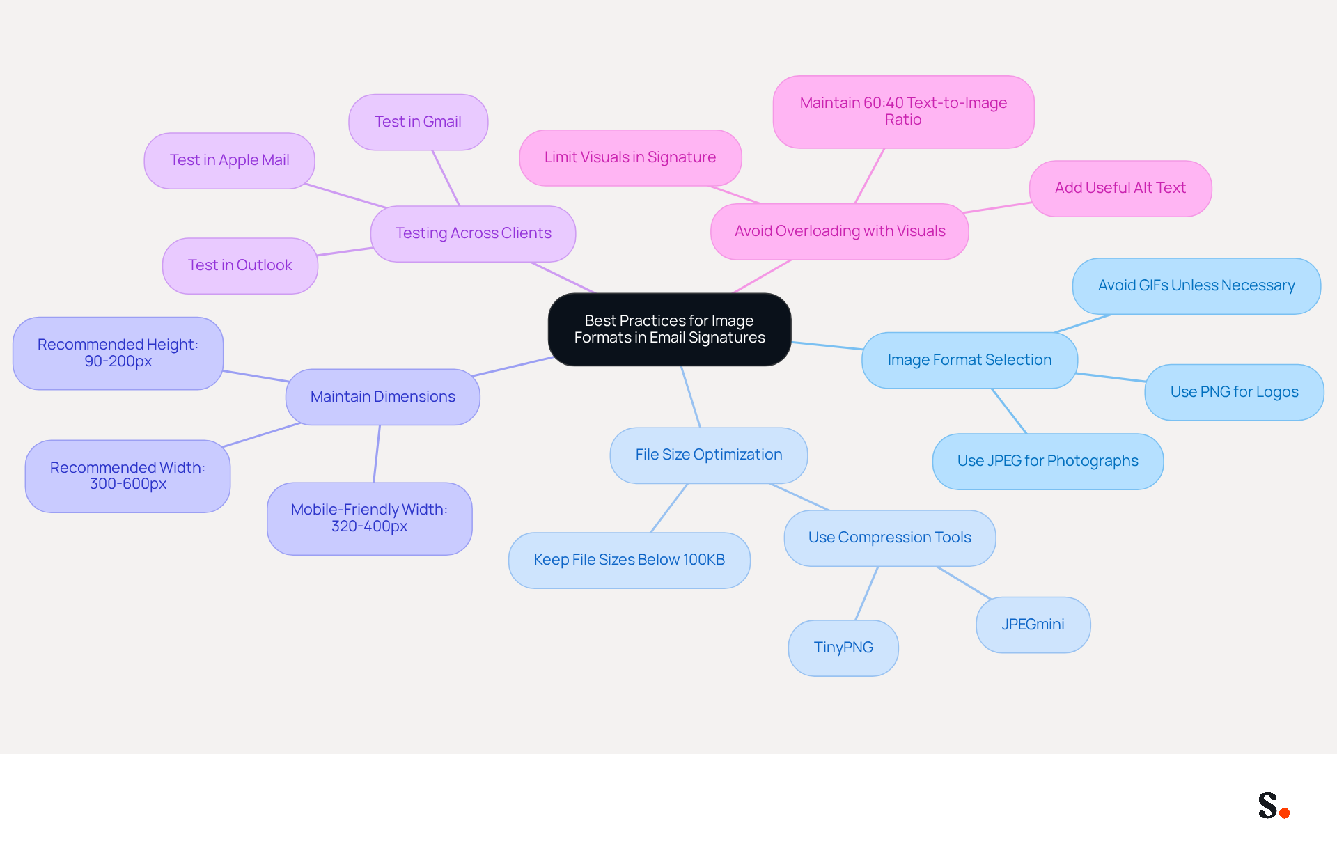 This mindmap shows the key recommendations for optimizing image formats in email signatures. Start at the center with the main topic, then follow the branches to explore each best practice and its specific tips. Each color-coded branch helps you quickly identify different areas of focus. This mindmap shows the key recommendations for optimizing image formats in email signatures. Start at the center with the main topic, then follow the branches to explore each best practice and its specific tips. Each color-coded branch helps you quickly identify different areas of focus.