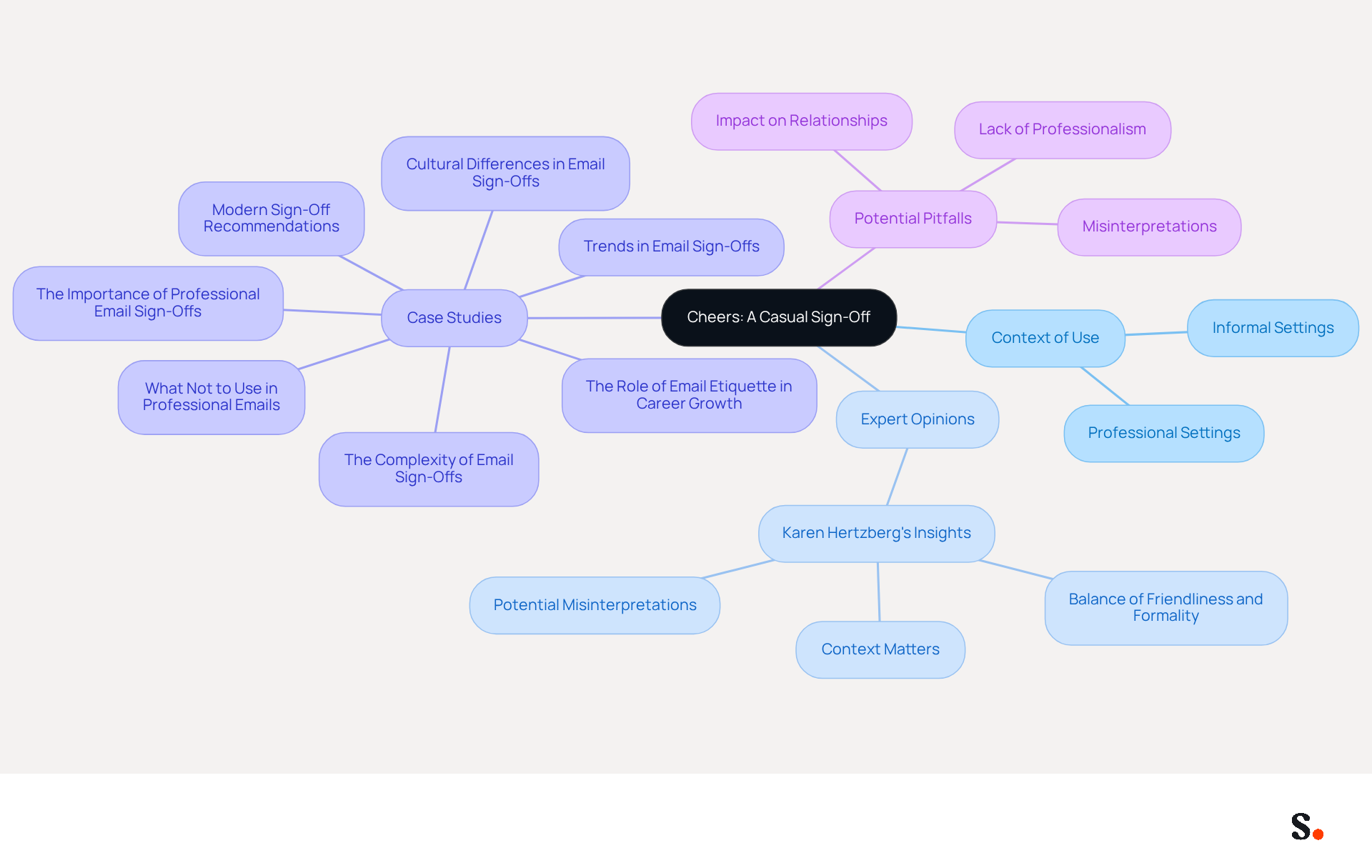 This mindmap explores the sign-off 'Cheers'. Start at the center with the main idea, then follow the branches to see how it can be used in different contexts, what experts say, and the potential risks of misuse.