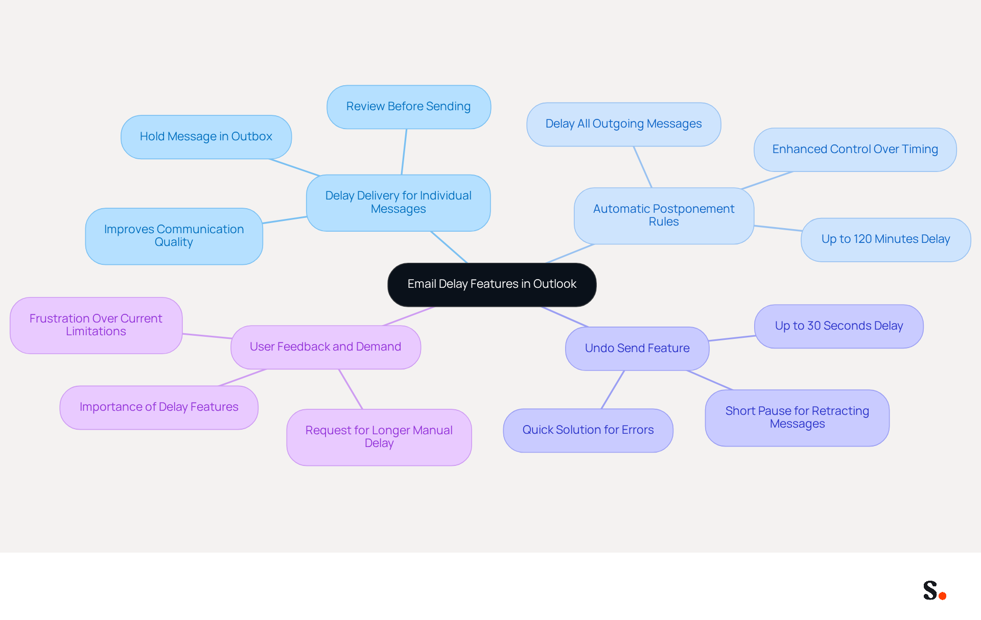 This mindmap starts with the main topic in the center and branches out to show different features of email delay in Outlook. Each branch represents a feature, and the sub-branches explain how they work and their benefits. This layout helps you understand how these features can improve your email management.