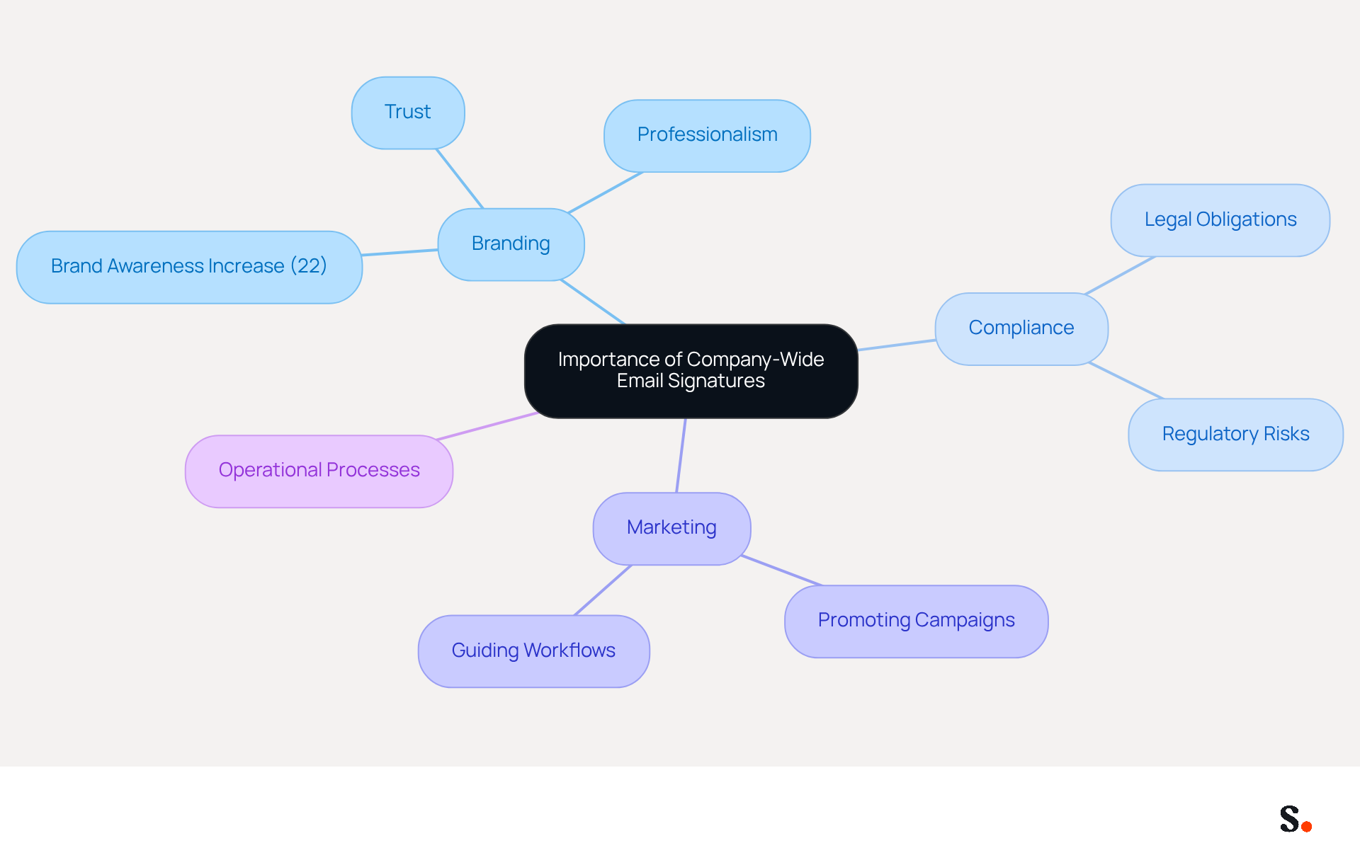 This mindmap illustrates how company-wide email signatures serve multiple purposes. Start at the center with the main idea, then explore how they enhance branding, ensure compliance, and act as marketing tools. Each branch represents a different aspect of their importance. This mindmap illustrates how company-wide email signatures serve multiple purposes. Start at the center with the main idea, then explore how they enhance branding, ensure compliance, and act as marketing tools. Each branch represents a different aspect of their importance.