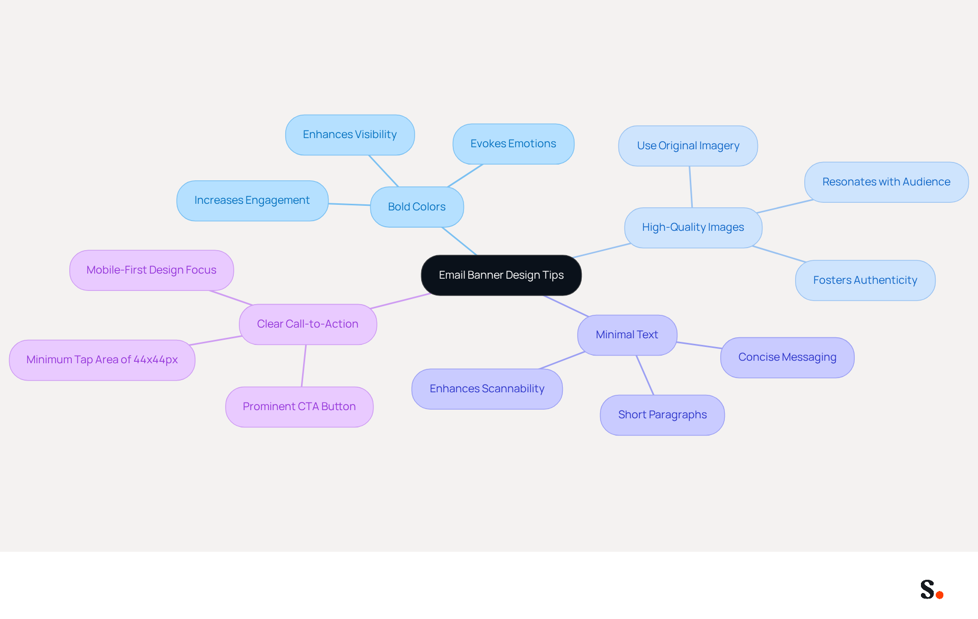 This mindmap shows the essential tips for designing email banners that grab attention. Each branch represents a key design element, and the sub-branches provide specific advice or examples to help you create effective banners. This mindmap shows the essential tips for designing email banners that grab attention. Each branch represents a key design element, and the sub-branches provide specific advice or examples to help you create effective banners.
