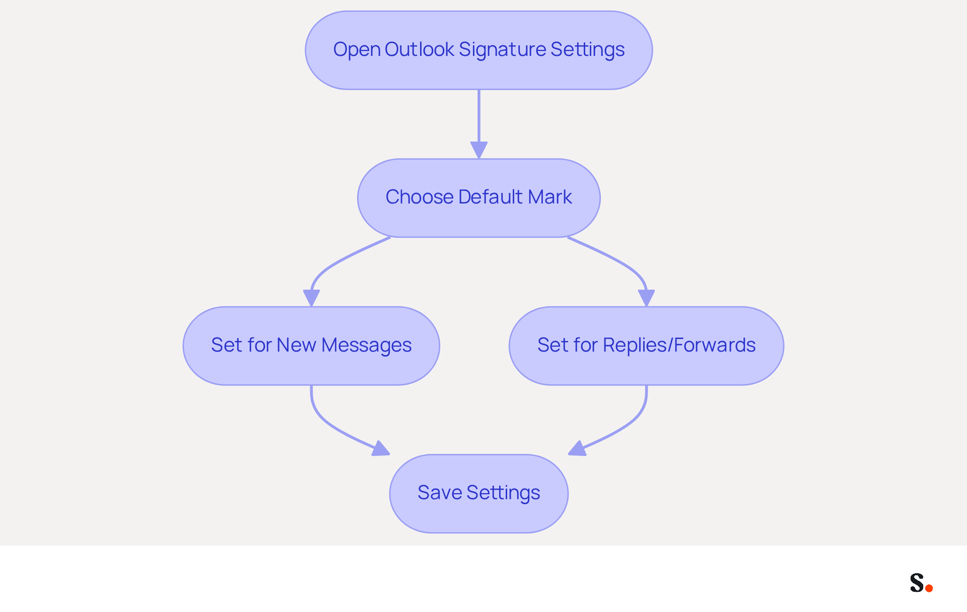 This flowchart guides you through the steps to set default email signatures in Outlook. Follow the arrows from one step to the next to ensure you complete the process correctly.