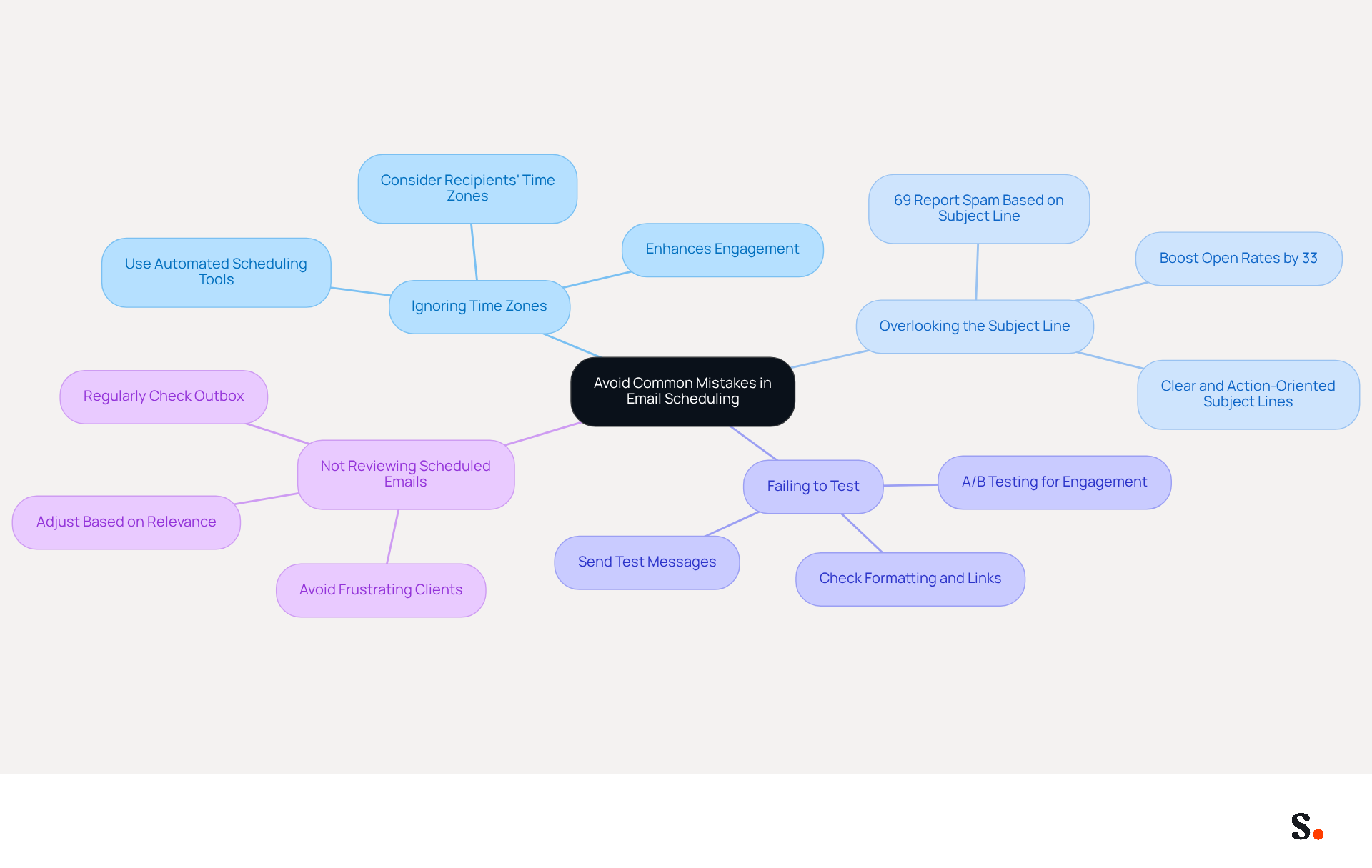 This mindmap starts with the main topic in the center and branches out to show different mistakes to avoid when scheduling emails. Each branch provides specific tips or statistics to help you improve your email scheduling strategy.