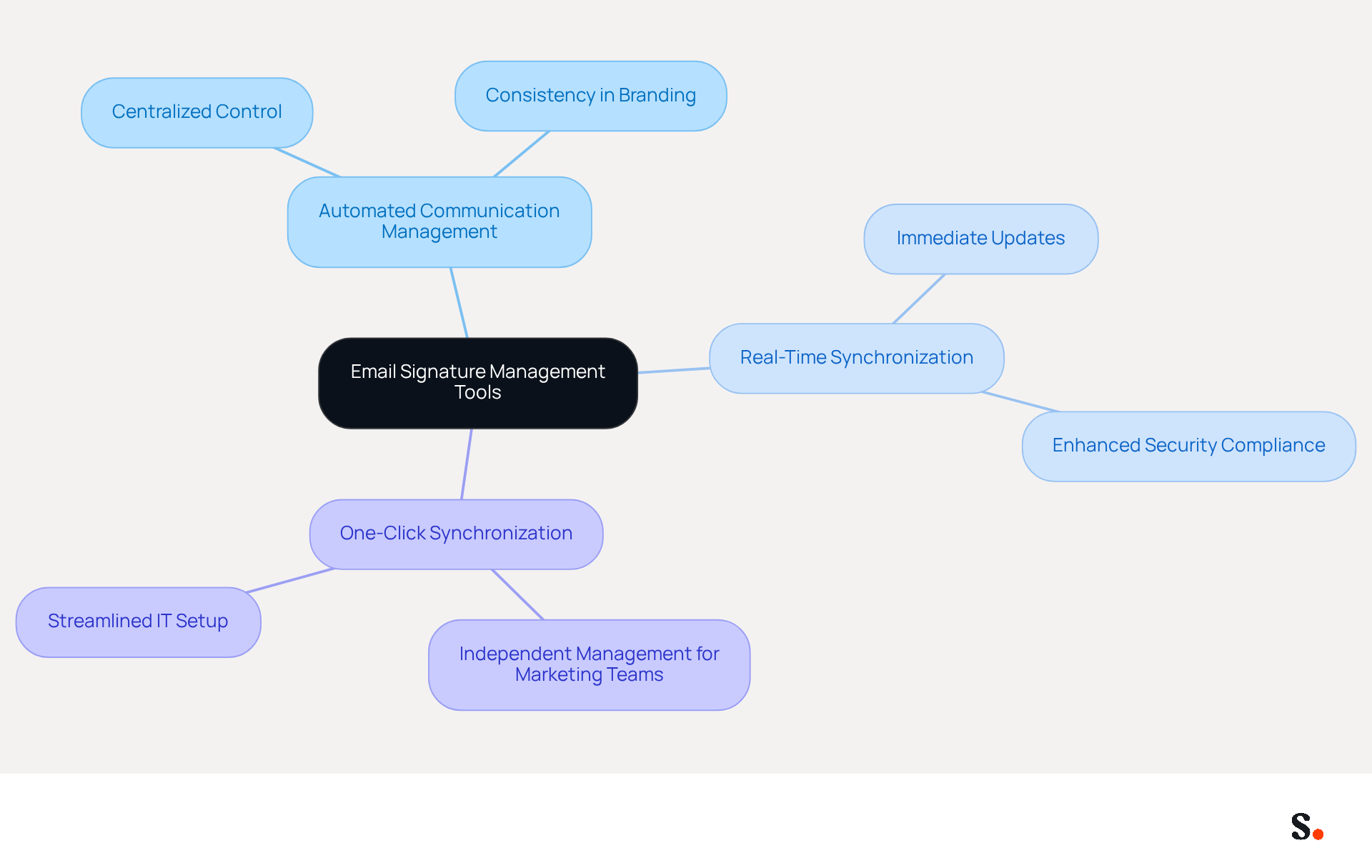 This mindmap starts with the main topic of email signature management tools. Each branch represents a key feature, and the sub-branches explain how these features help businesses manage their signatures effectively and enhance branding. This mindmap starts with the main topic of email signature management tools. Each branch represents a key feature, and the sub-branches explain how these features help businesses manage their signatures effectively and enhance branding.