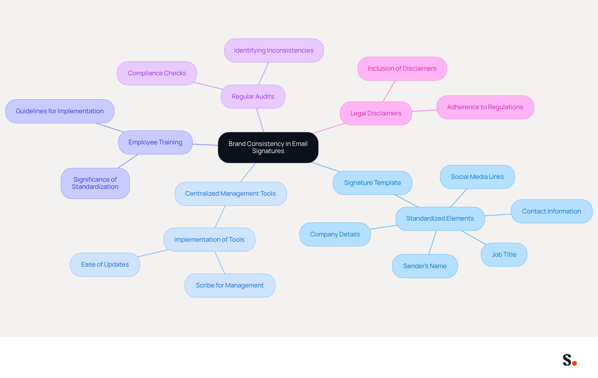 This mindmap starts with the central idea of maintaining brand consistency in email signatures. Each branch represents a key area of focus, showing how they contribute to the overall goal. Follow the branches to explore the specific actions that support each area. This mindmap starts with the central idea of maintaining brand consistency in email signatures. Each branch represents a key area of focus, showing how they contribute to the overall goal. Follow the branches to explore the specific actions that support each area.